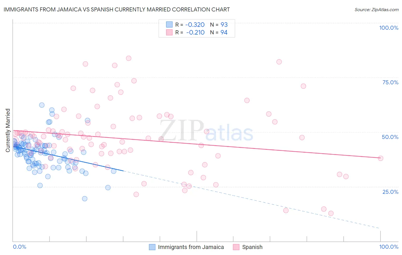 Immigrants from Jamaica vs Spanish Currently Married