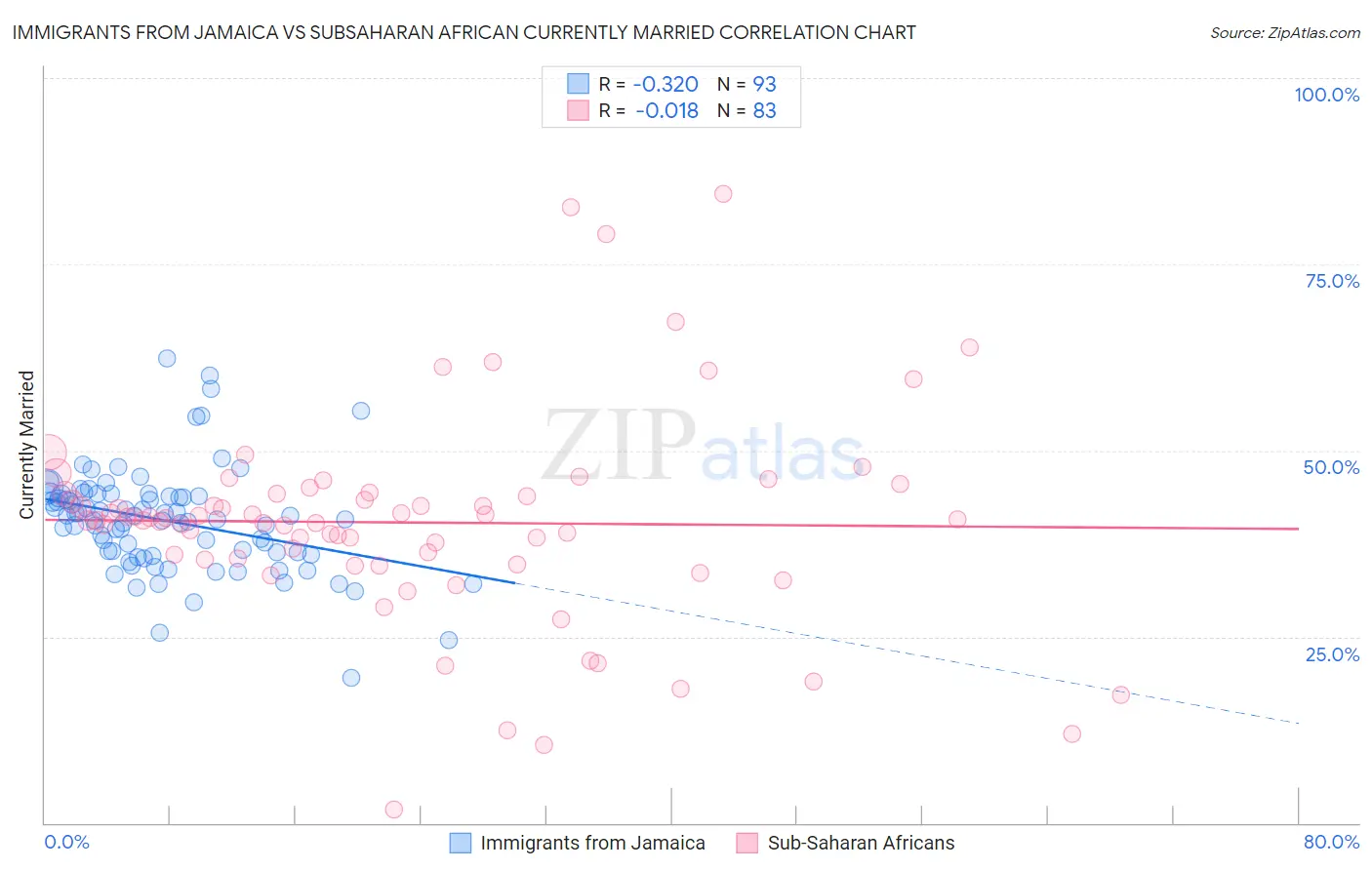 Immigrants from Jamaica vs Subsaharan African Currently Married