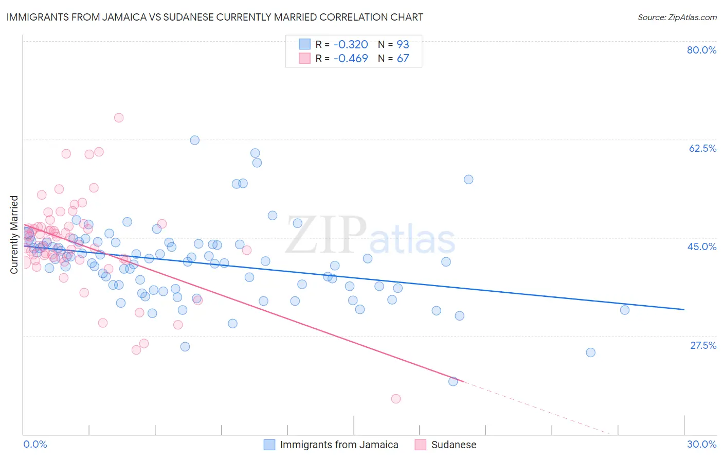 Immigrants from Jamaica vs Sudanese Currently Married