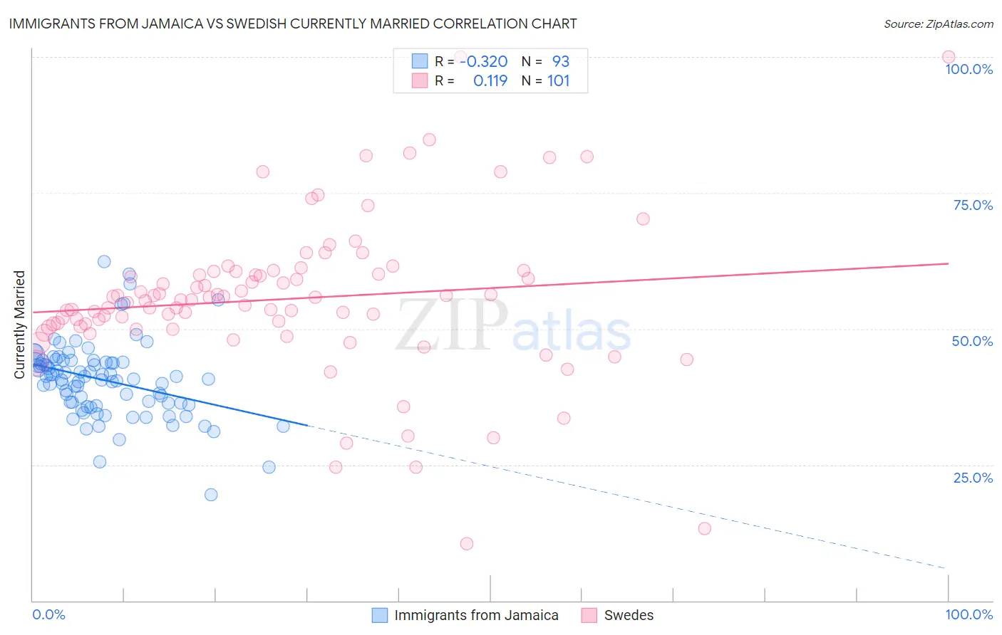 Immigrants from Jamaica vs Swedish Currently Married