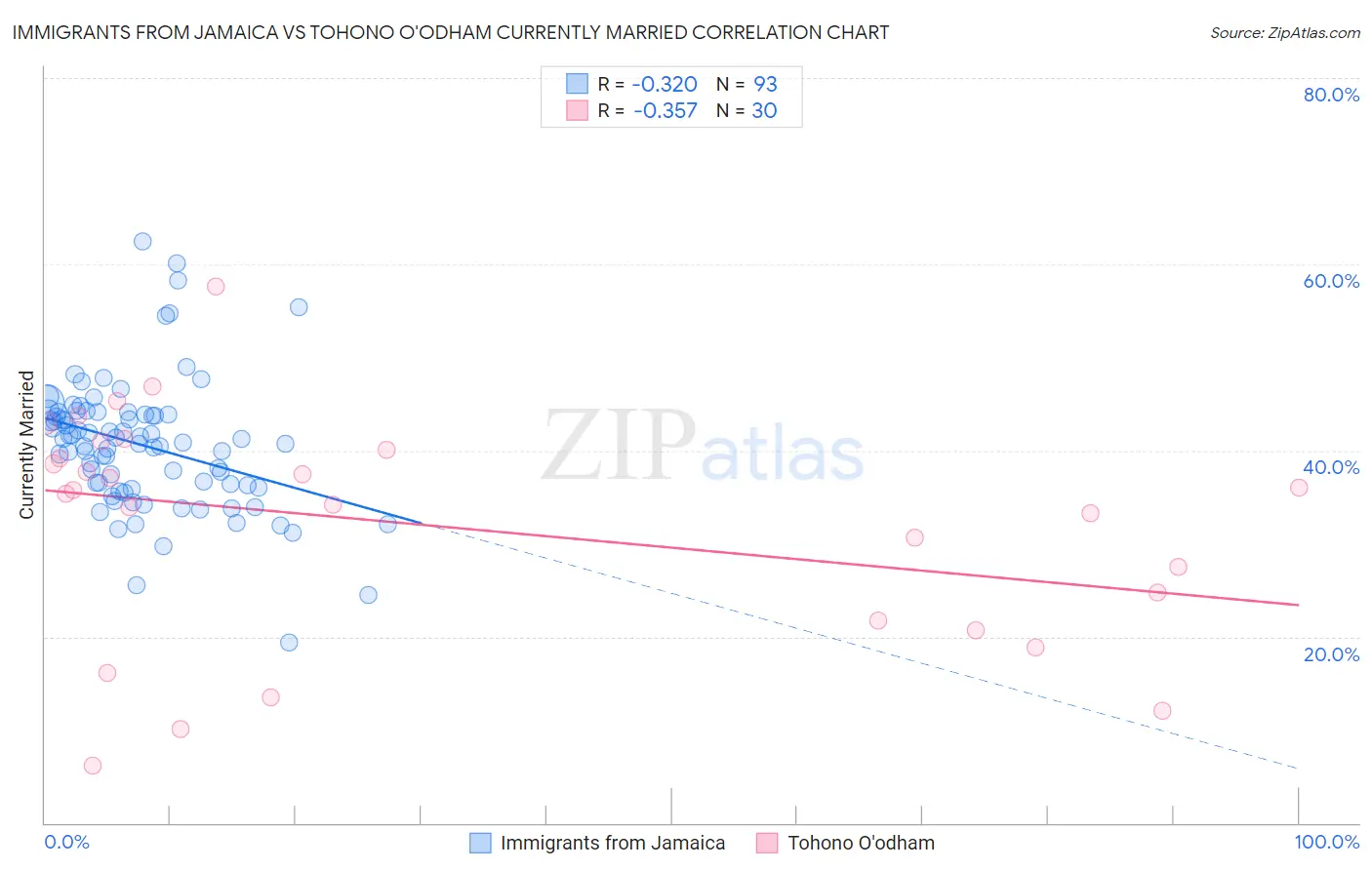 Immigrants from Jamaica vs Tohono O'odham Currently Married