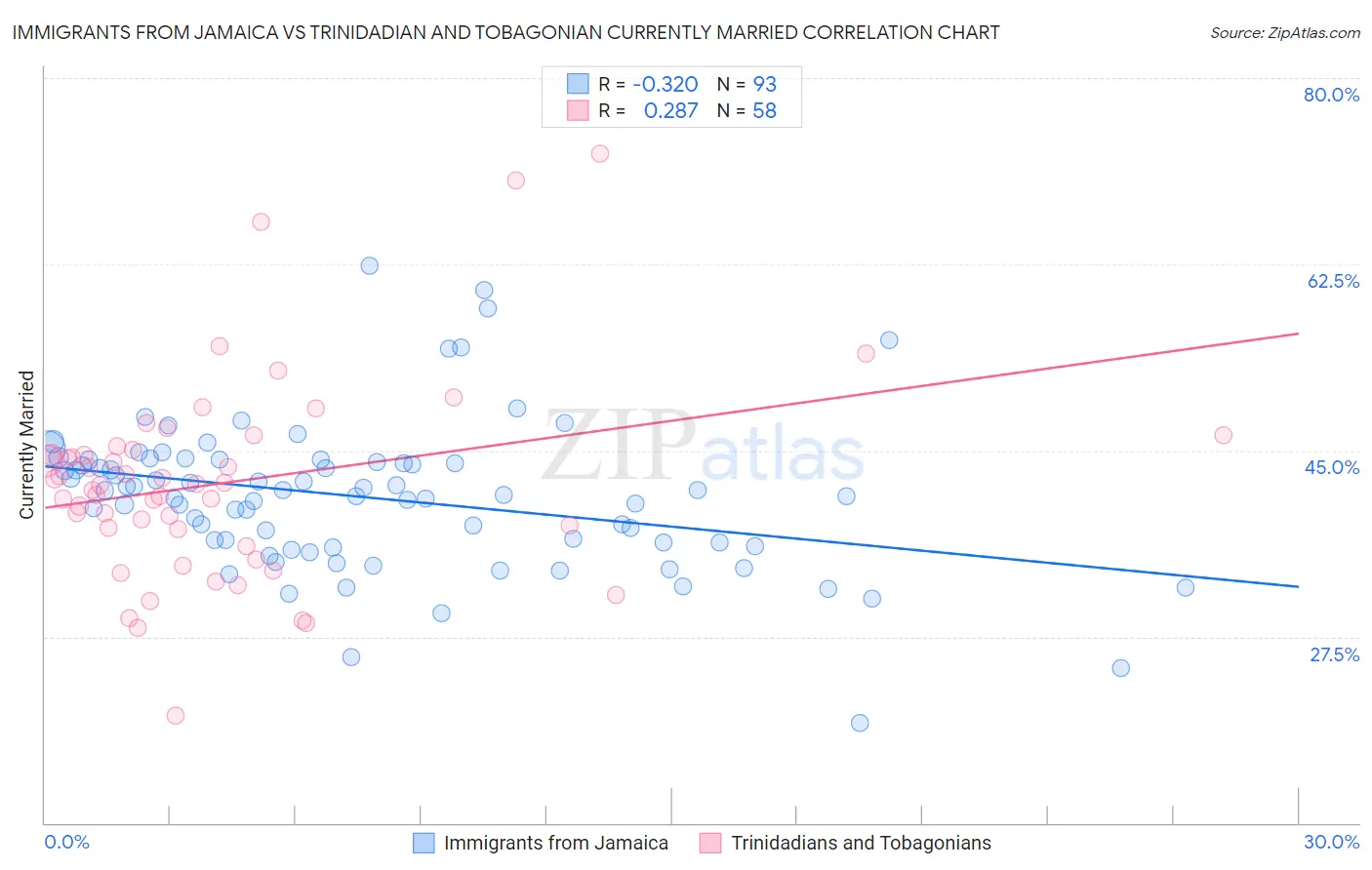 Immigrants from Jamaica vs Trinidadian and Tobagonian Currently Married