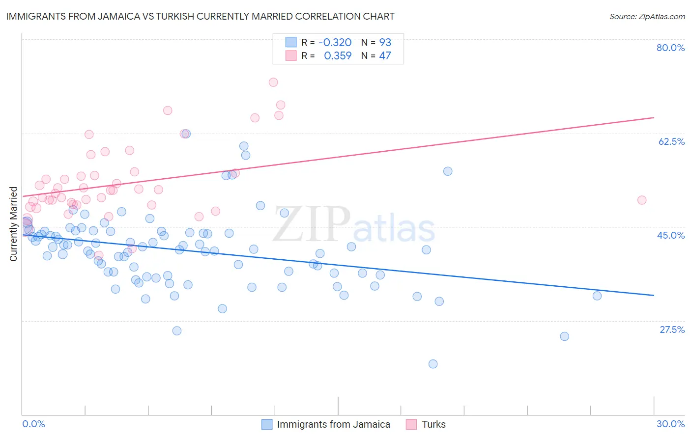 Immigrants from Jamaica vs Turkish Currently Married