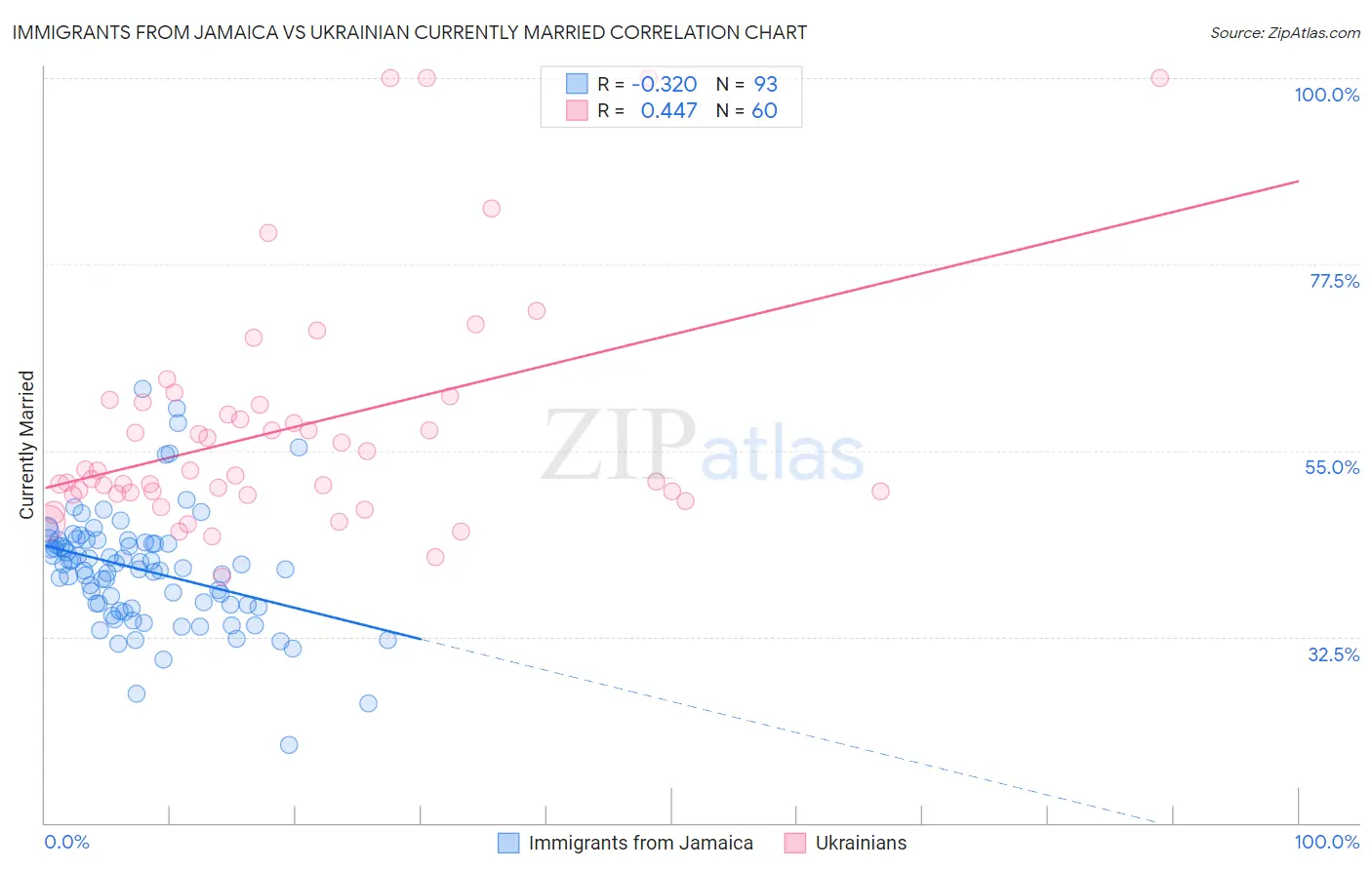 Immigrants from Jamaica vs Ukrainian Currently Married