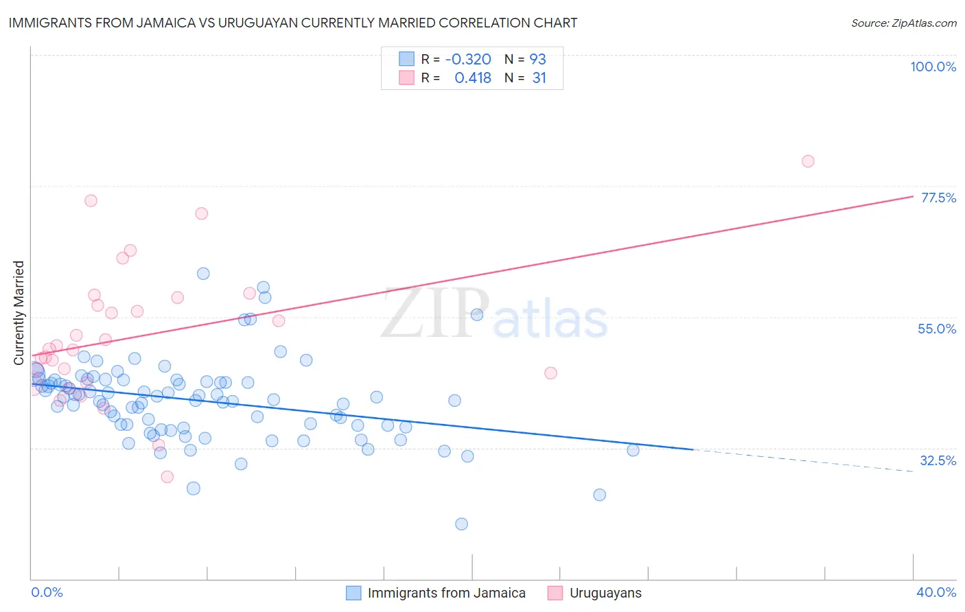 Immigrants from Jamaica vs Uruguayan Currently Married