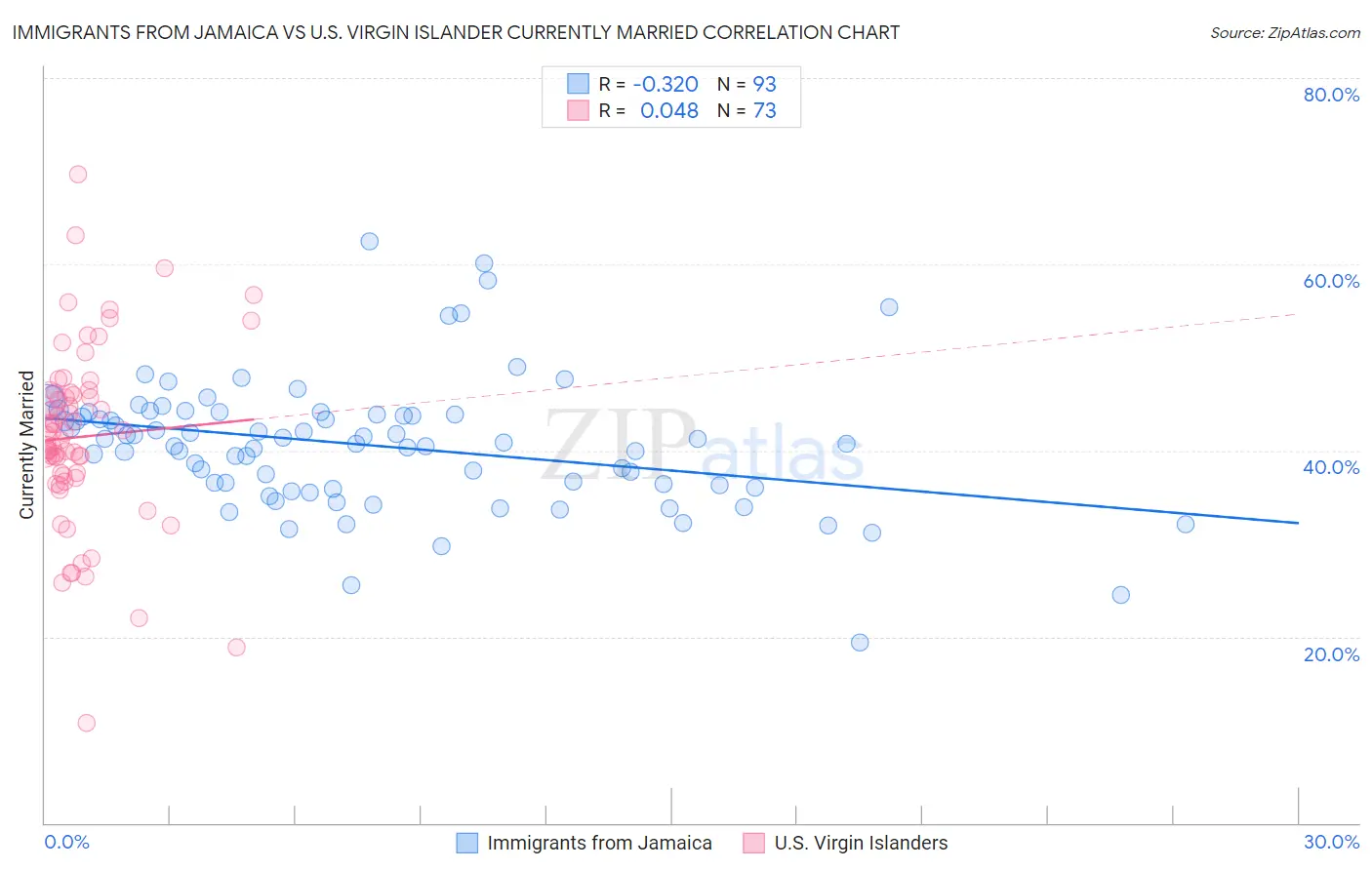 Immigrants from Jamaica vs U.S. Virgin Islander Currently Married