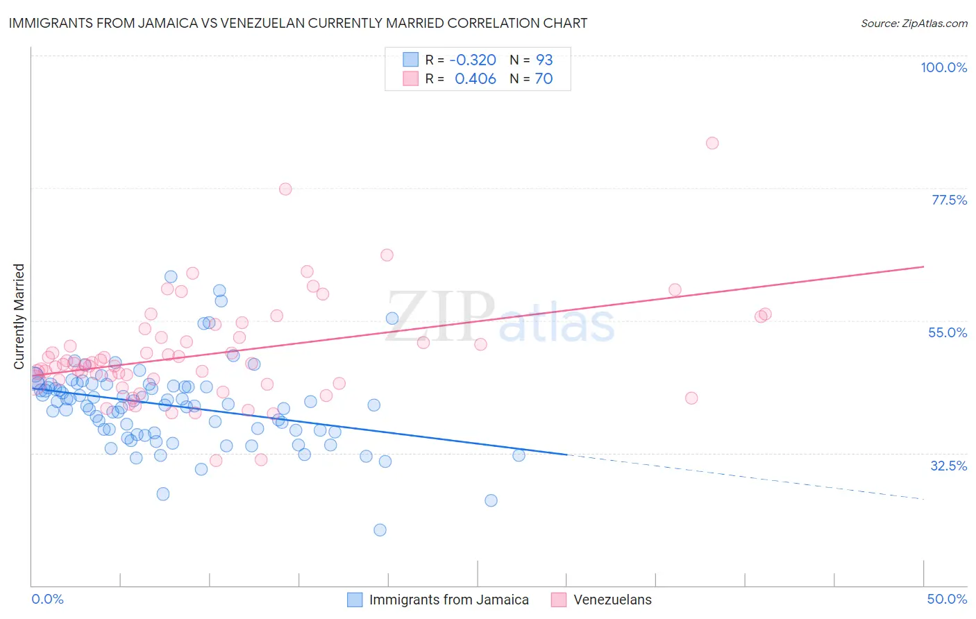 Immigrants from Jamaica vs Venezuelan Currently Married