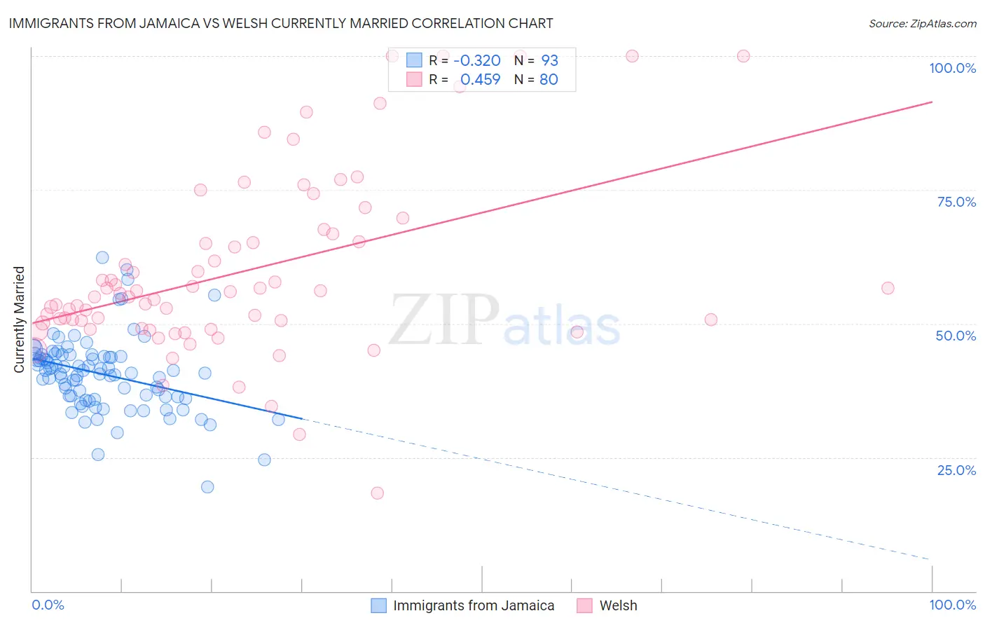 Immigrants from Jamaica vs Welsh Currently Married
