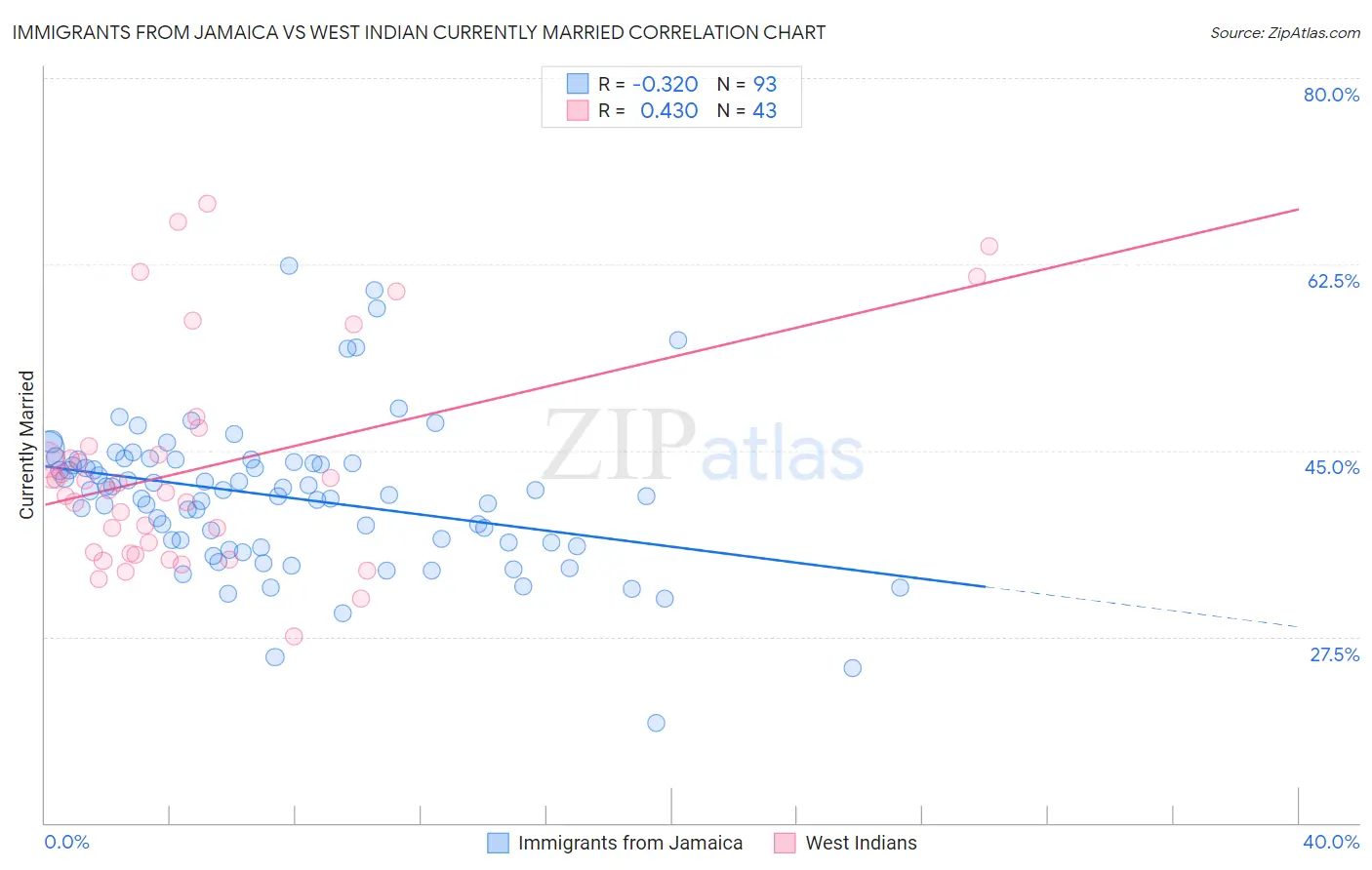 Immigrants from Jamaica vs West Indian Currently Married