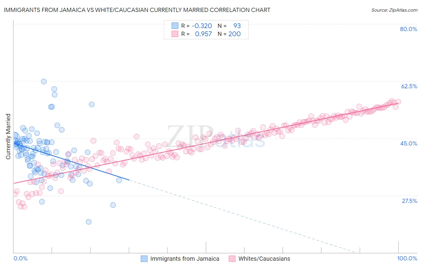 Immigrants from Jamaica vs White/Caucasian Currently Married