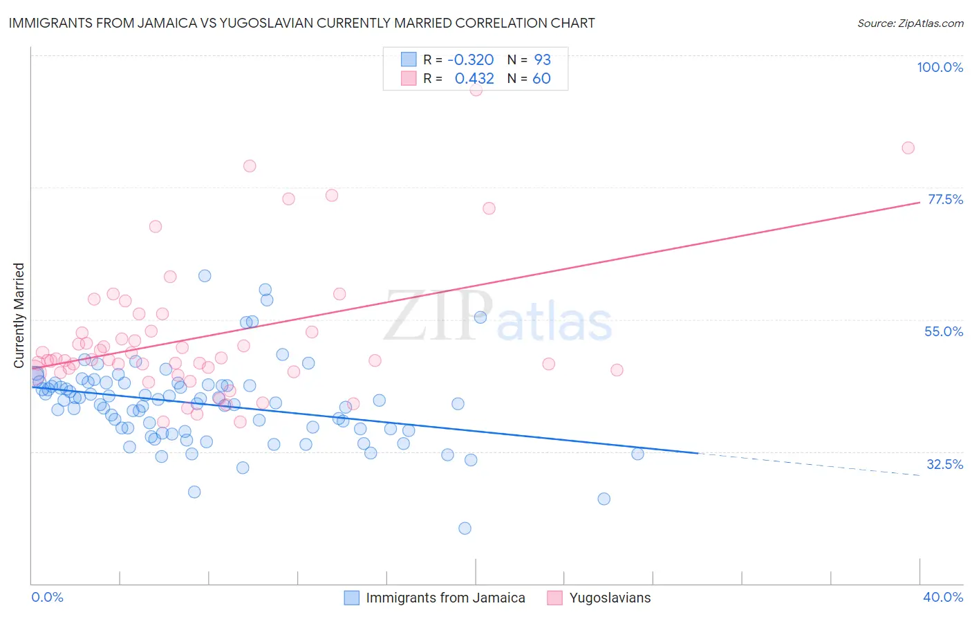 Immigrants from Jamaica vs Yugoslavian Currently Married