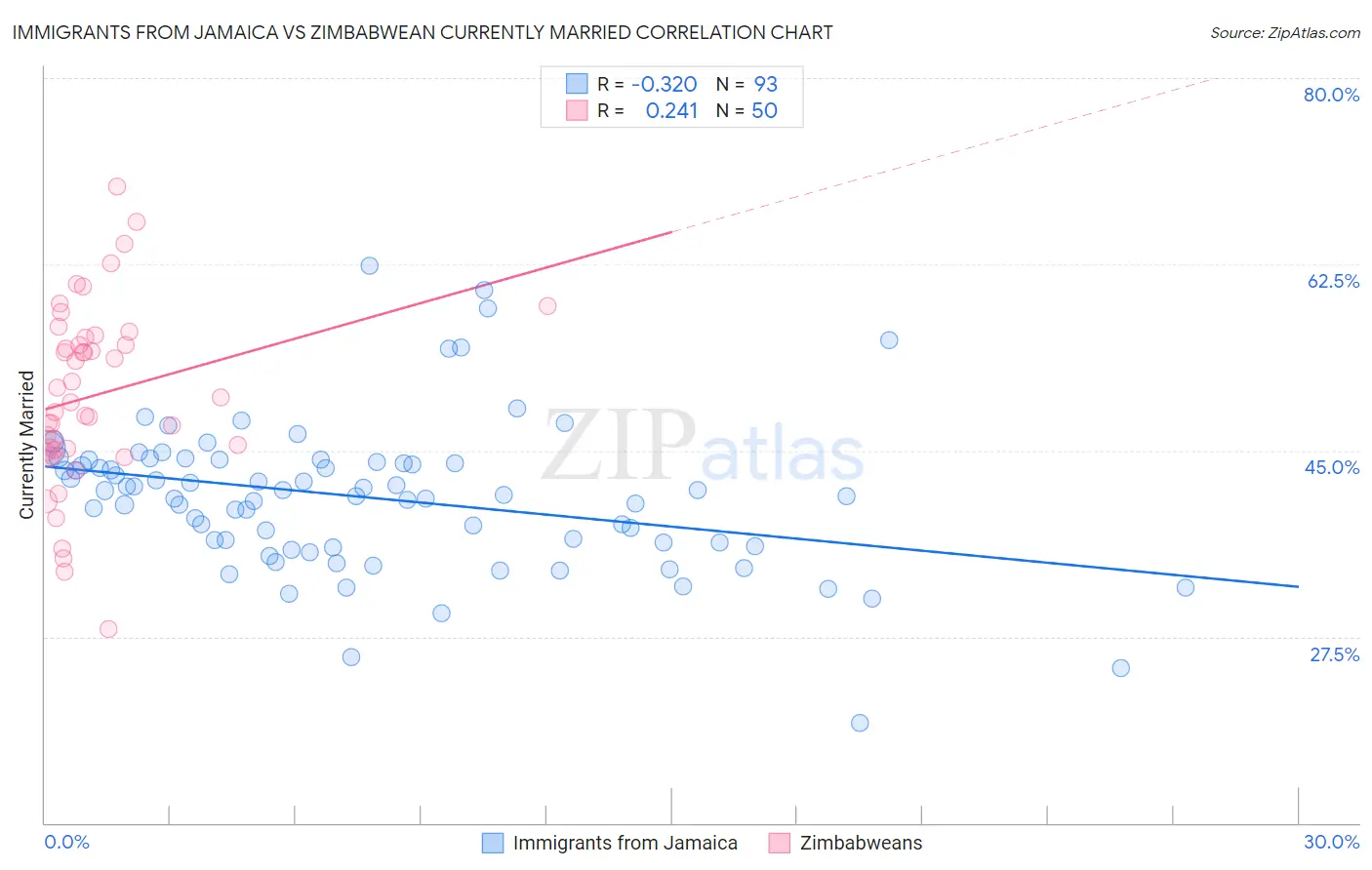 Immigrants from Jamaica vs Zimbabwean Currently Married