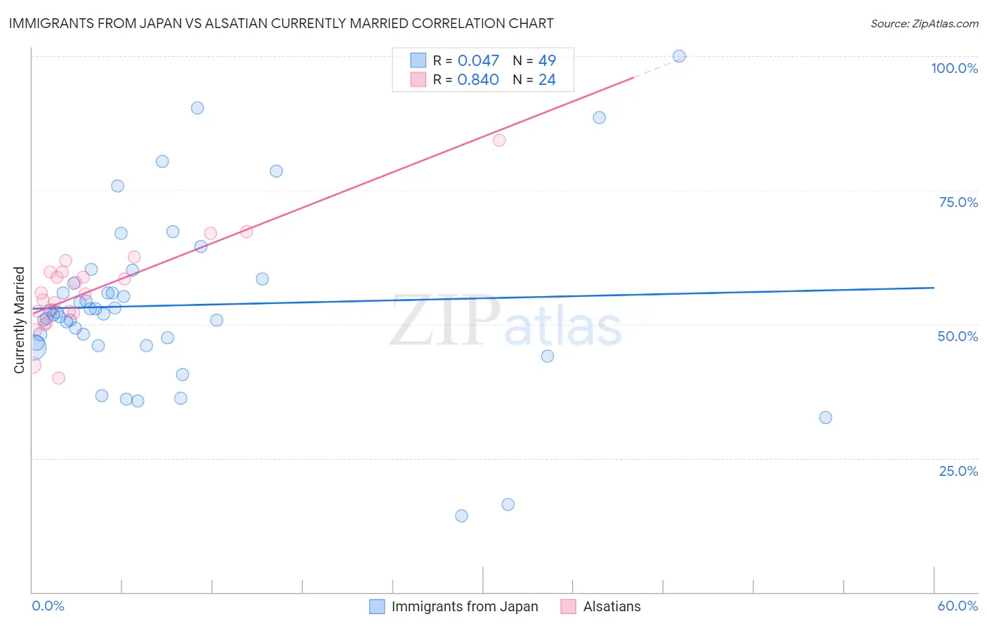 Immigrants from Japan vs Alsatian Currently Married
