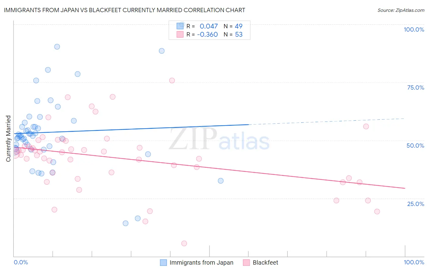 Immigrants from Japan vs Blackfeet Currently Married