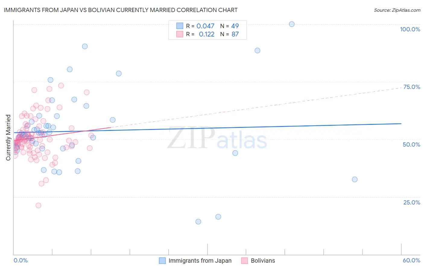 Immigrants from Japan vs Bolivian Currently Married