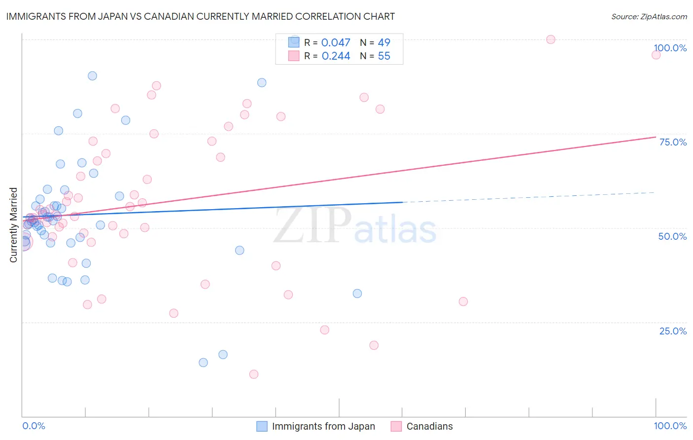 Immigrants from Japan vs Canadian Currently Married