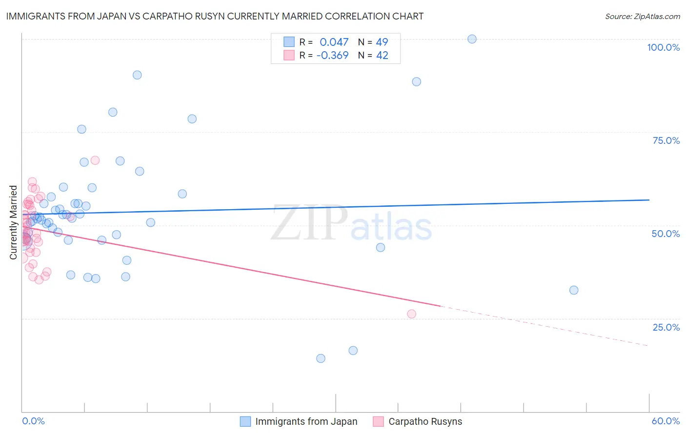 Immigrants from Japan vs Carpatho Rusyn Currently Married
