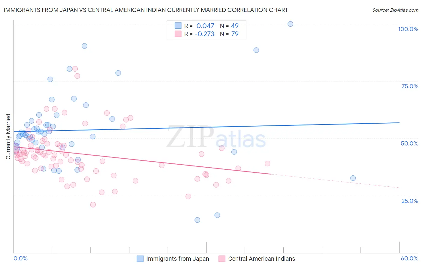 Immigrants from Japan vs Central American Indian Currently Married