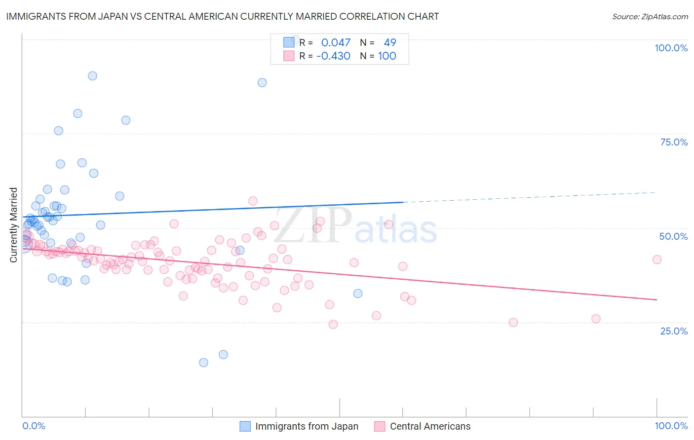 Immigrants from Japan vs Central American Currently Married
