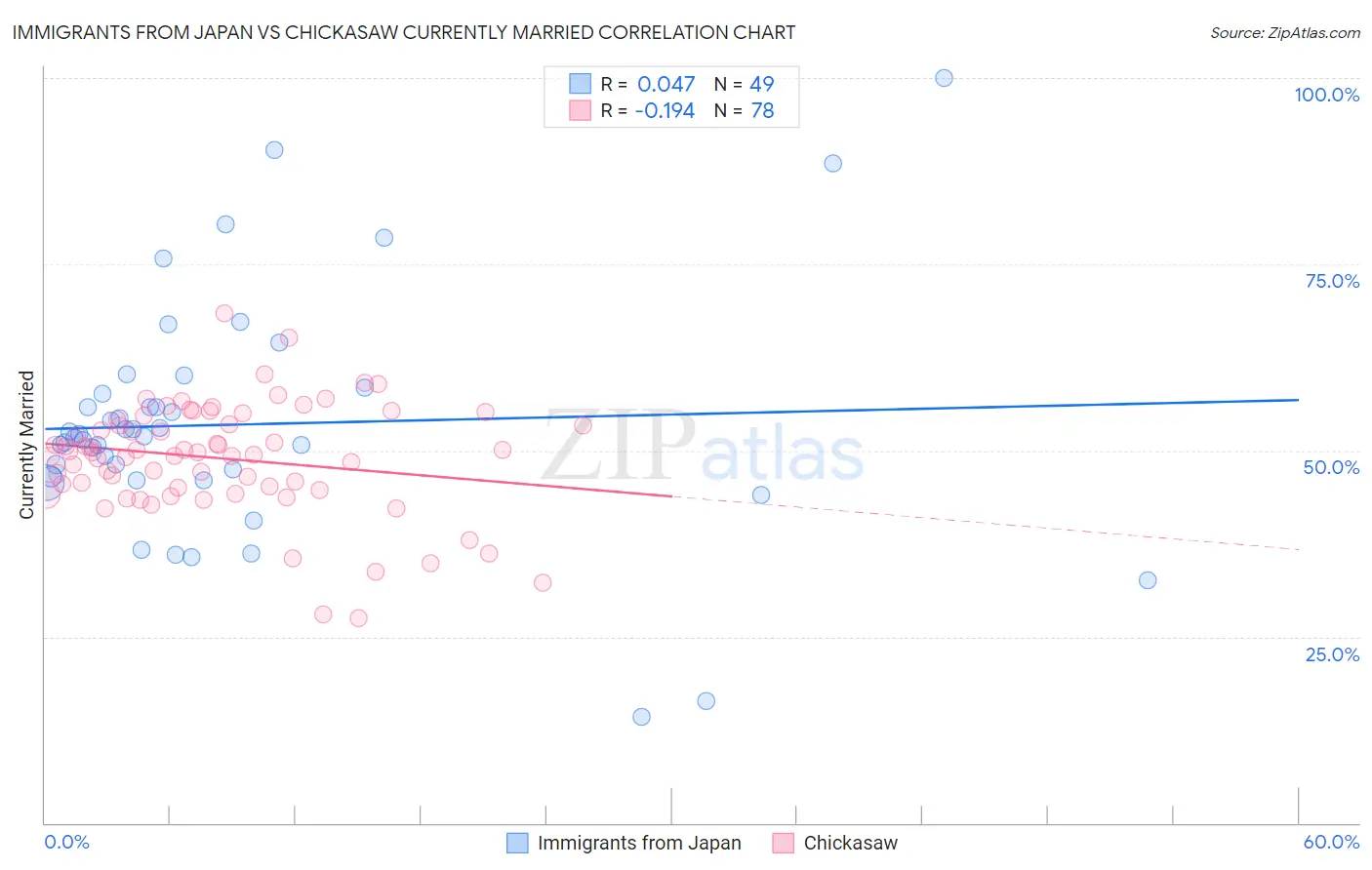 Immigrants from Japan vs Chickasaw Currently Married