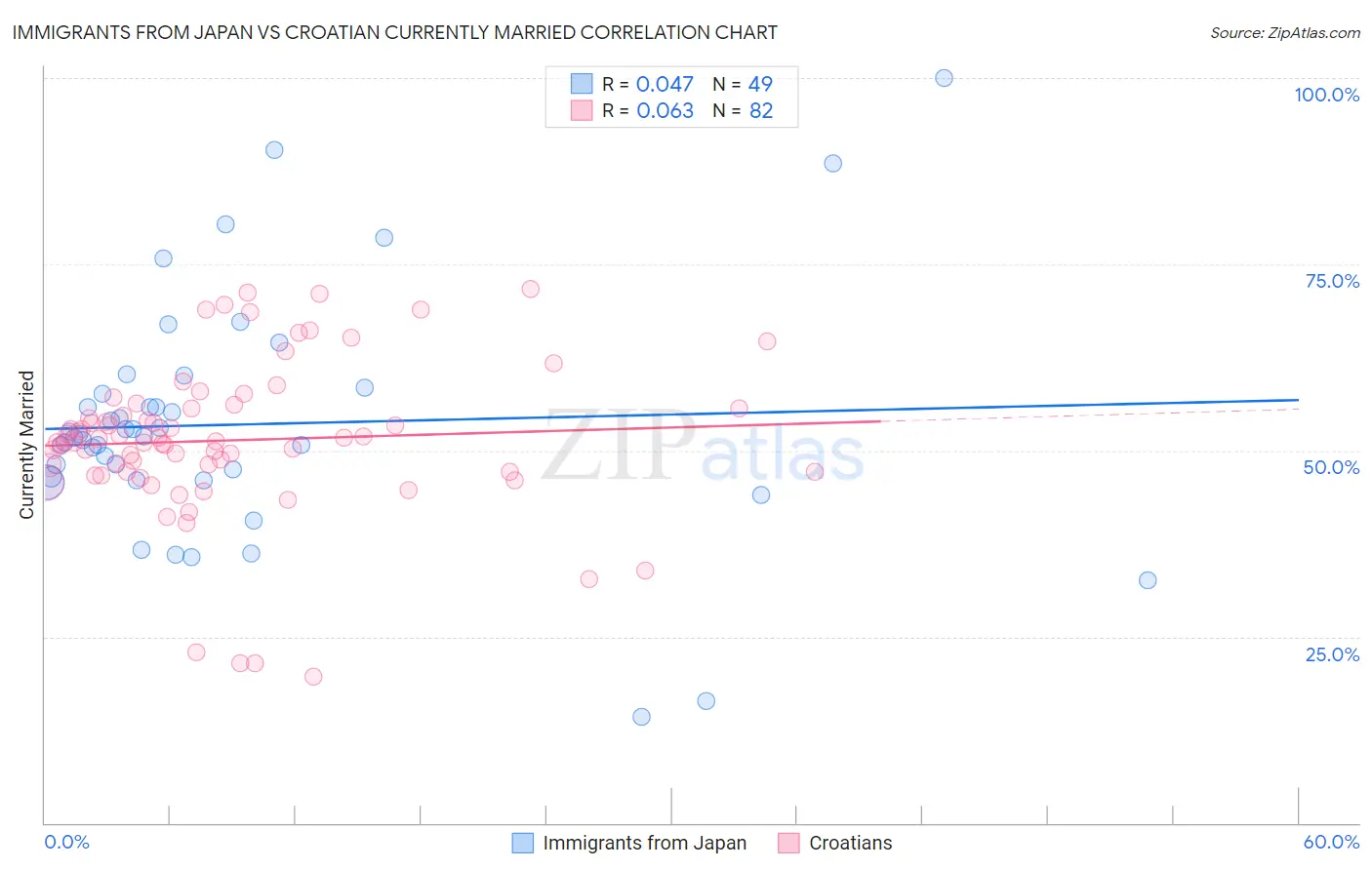 Immigrants from Japan vs Croatian Currently Married