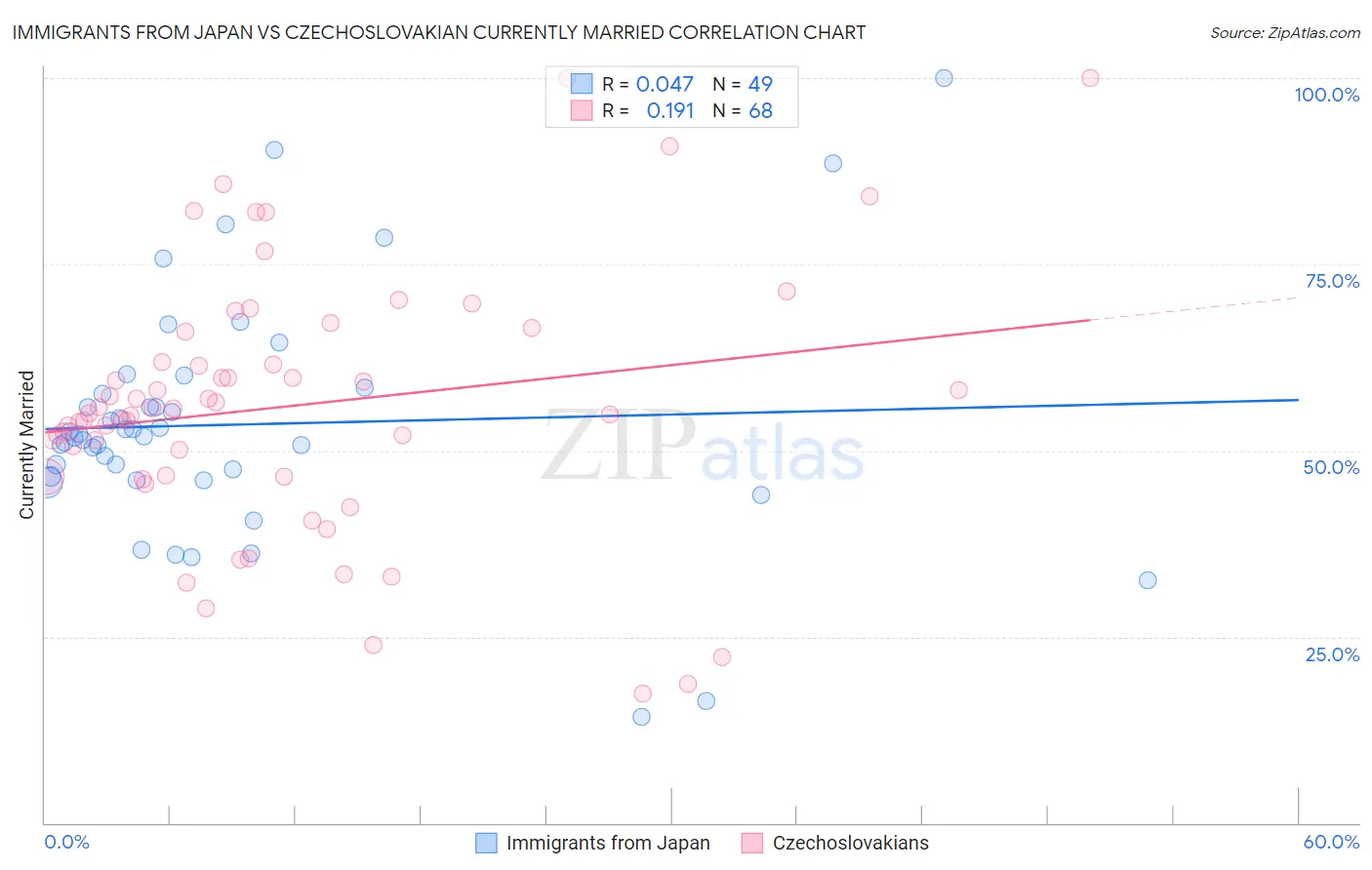 Immigrants from Japan vs Czechoslovakian Currently Married