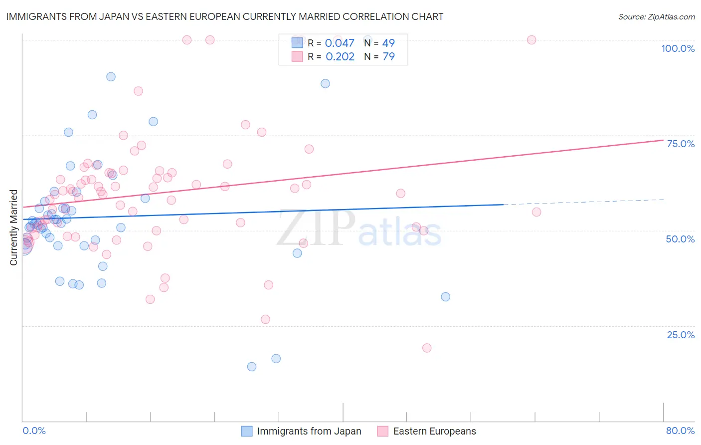 Immigrants from Japan vs Eastern European Currently Married