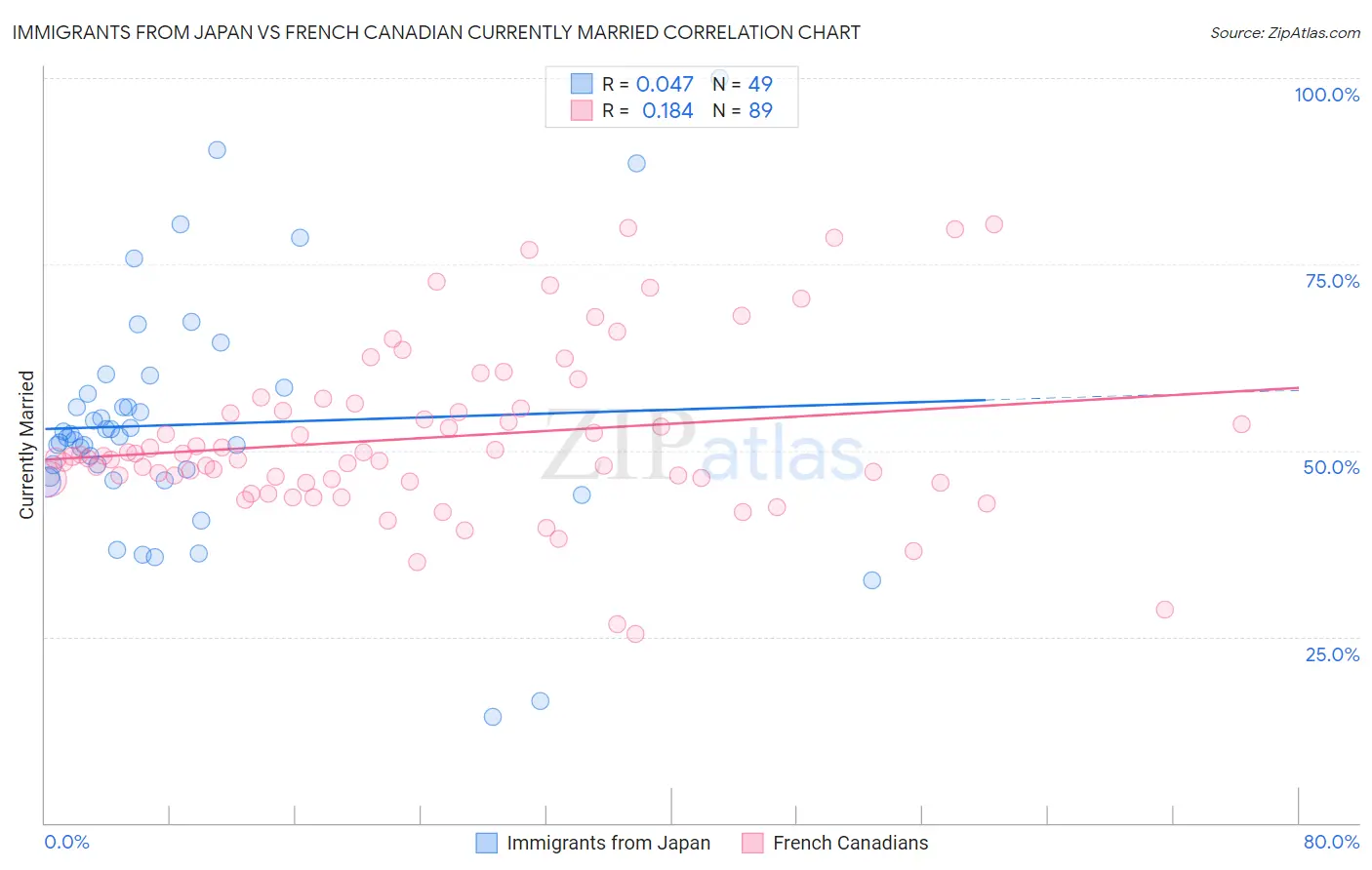 Immigrants from Japan vs French Canadian Currently Married