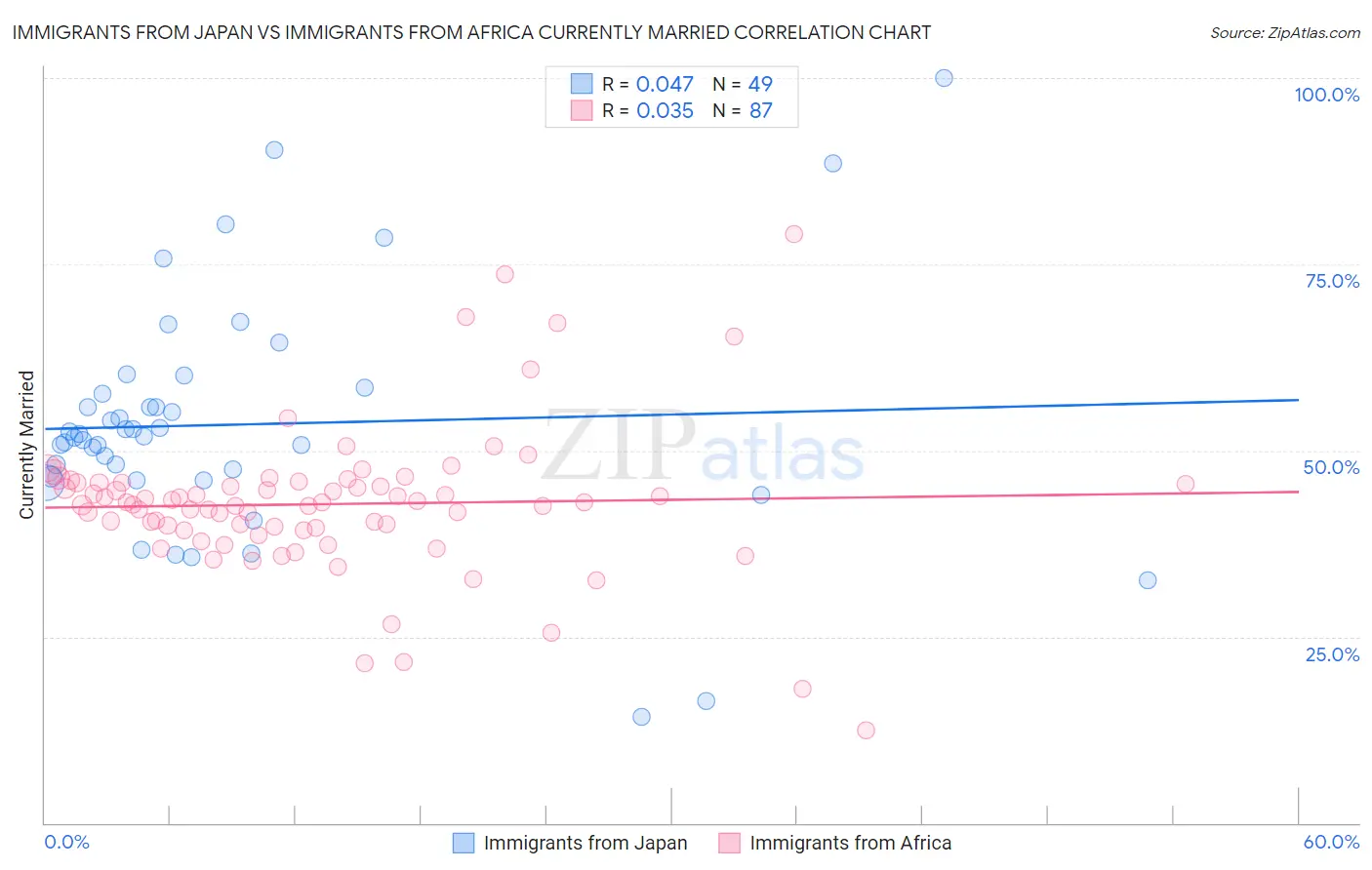 Immigrants from Japan vs Immigrants from Africa Currently Married