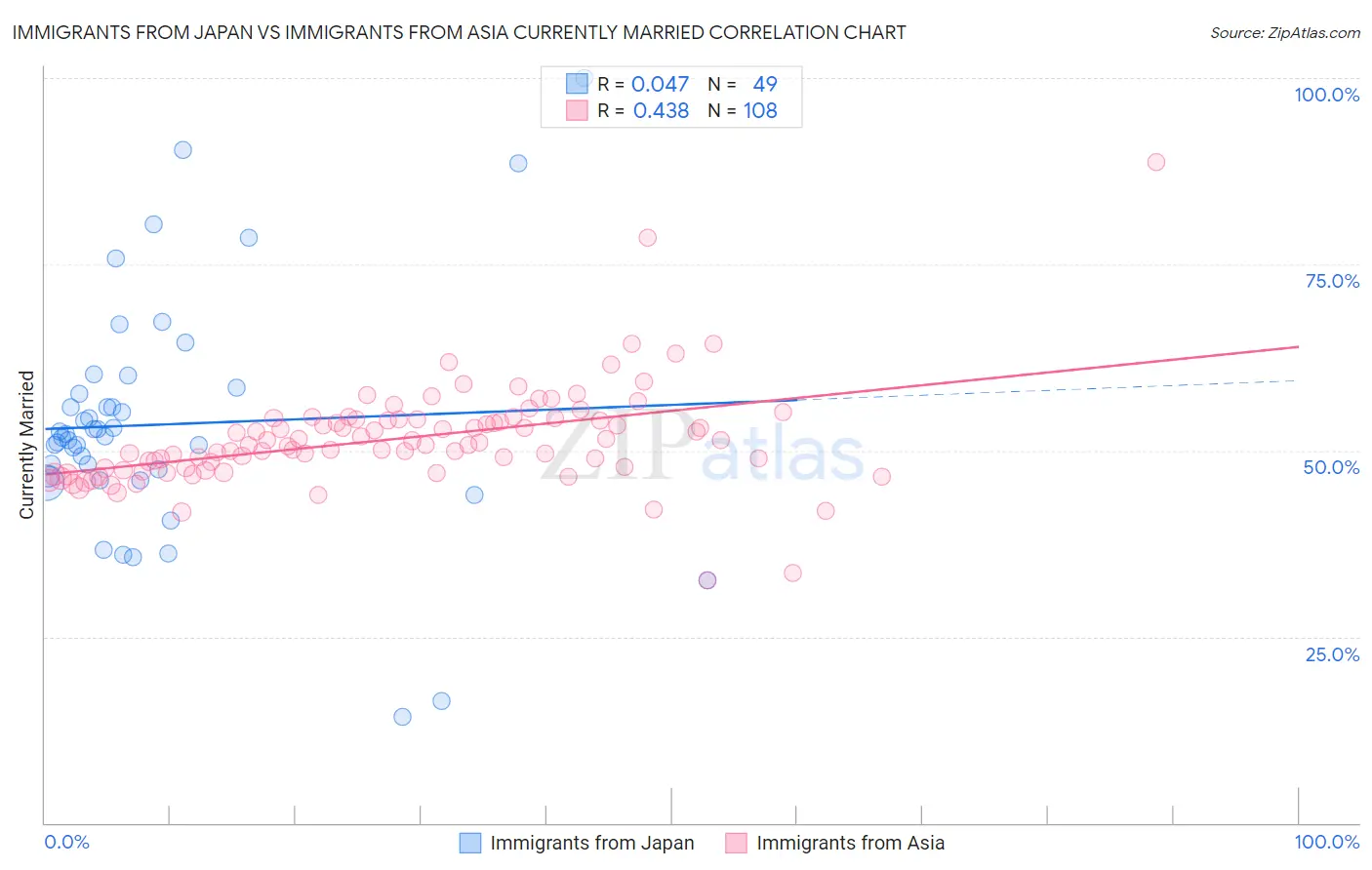 Immigrants from Japan vs Immigrants from Asia Currently Married