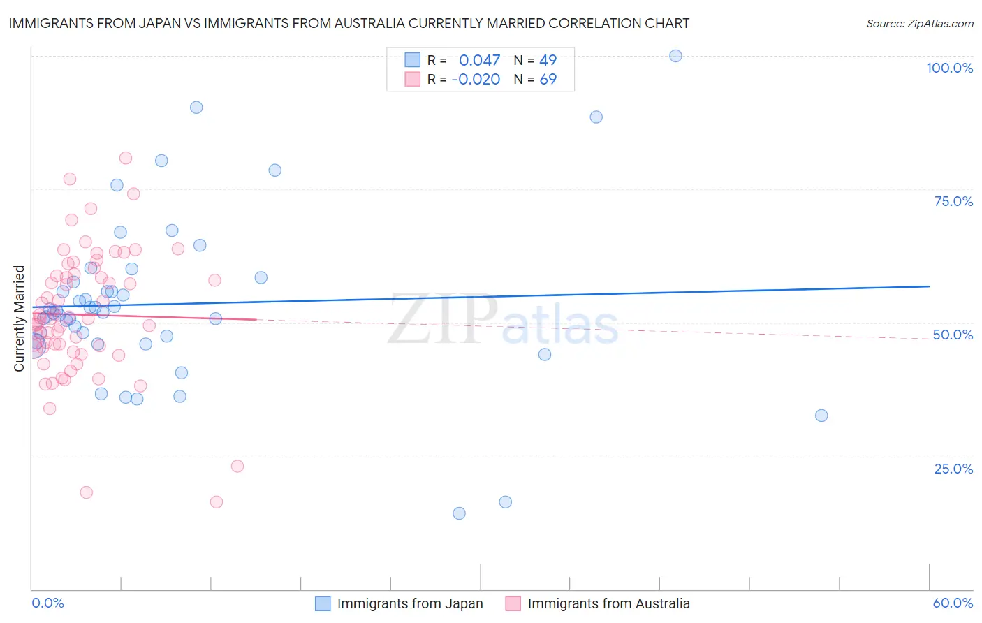 Immigrants from Japan vs Immigrants from Australia Currently Married