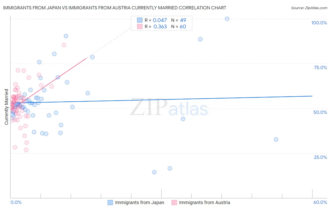 Immigrants from Japan vs Immigrants from Austria Currently Married