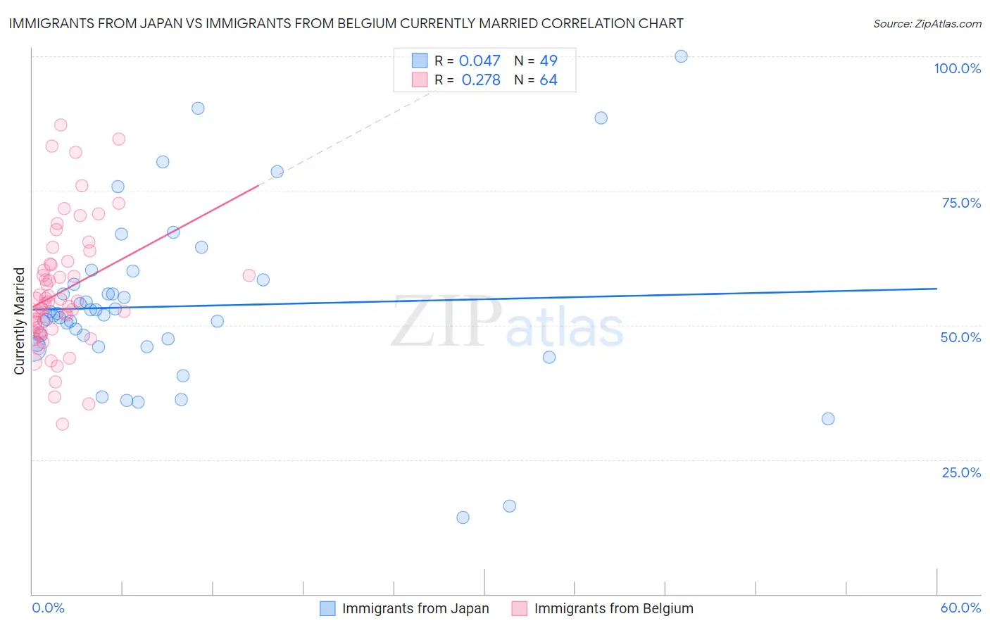 Immigrants from Japan vs Immigrants from Belgium Currently Married