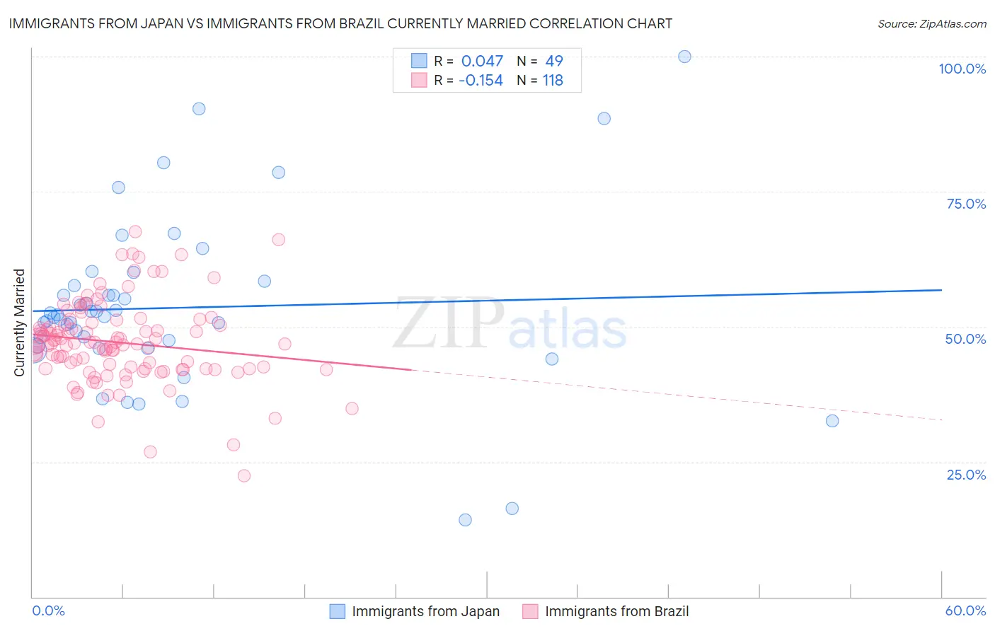 Immigrants from Japan vs Immigrants from Brazil Currently Married