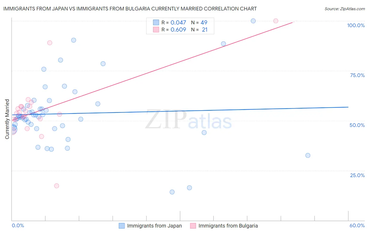 Immigrants from Japan vs Immigrants from Bulgaria Currently Married