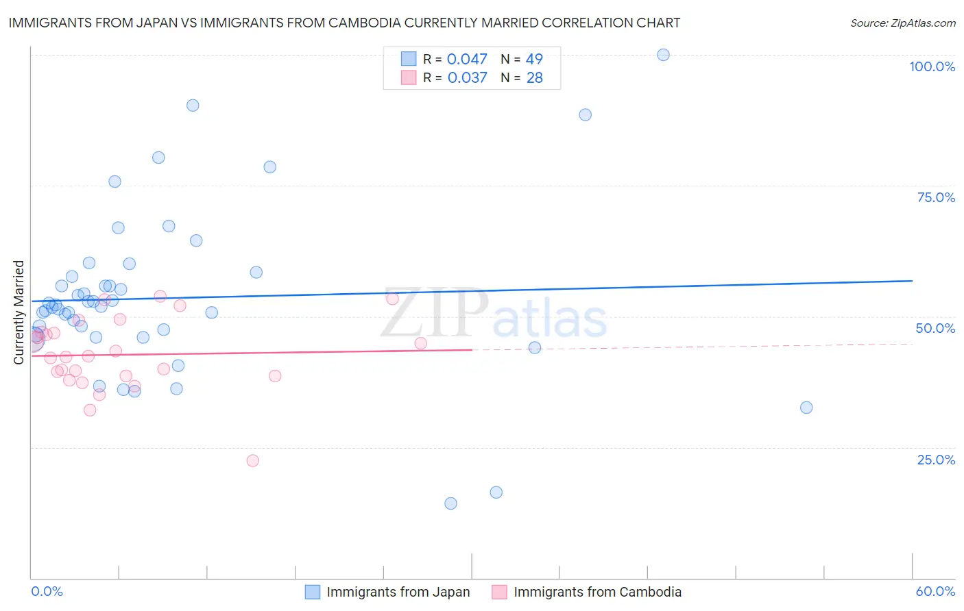 Immigrants from Japan vs Immigrants from Cambodia Currently Married