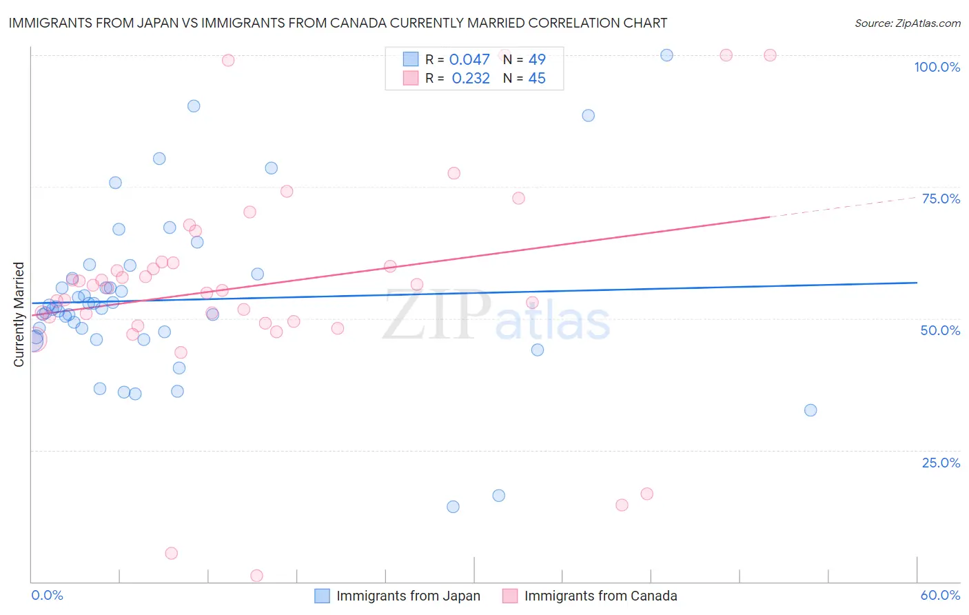 Immigrants from Japan vs Immigrants from Canada Currently Married