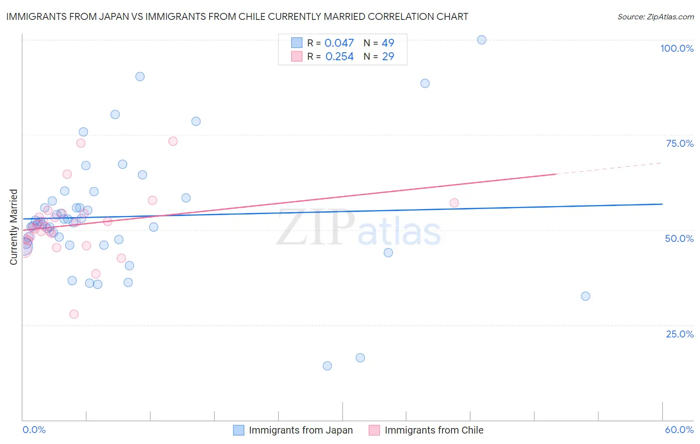 Immigrants from Japan vs Immigrants from Chile Currently Married