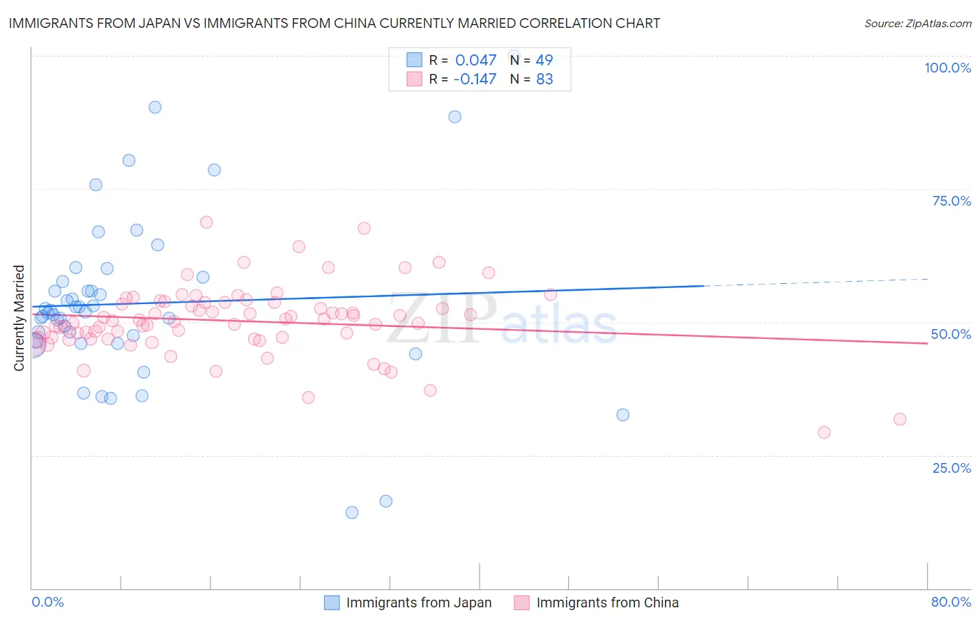 Immigrants from Japan vs Immigrants from China Currently Married