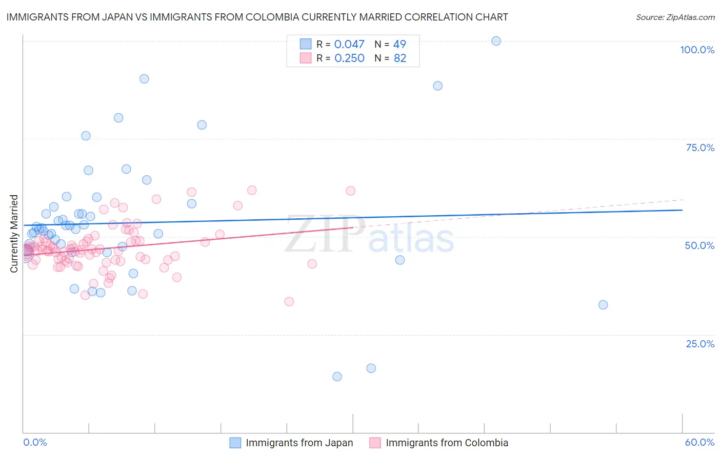 Immigrants from Japan vs Immigrants from Colombia Currently Married