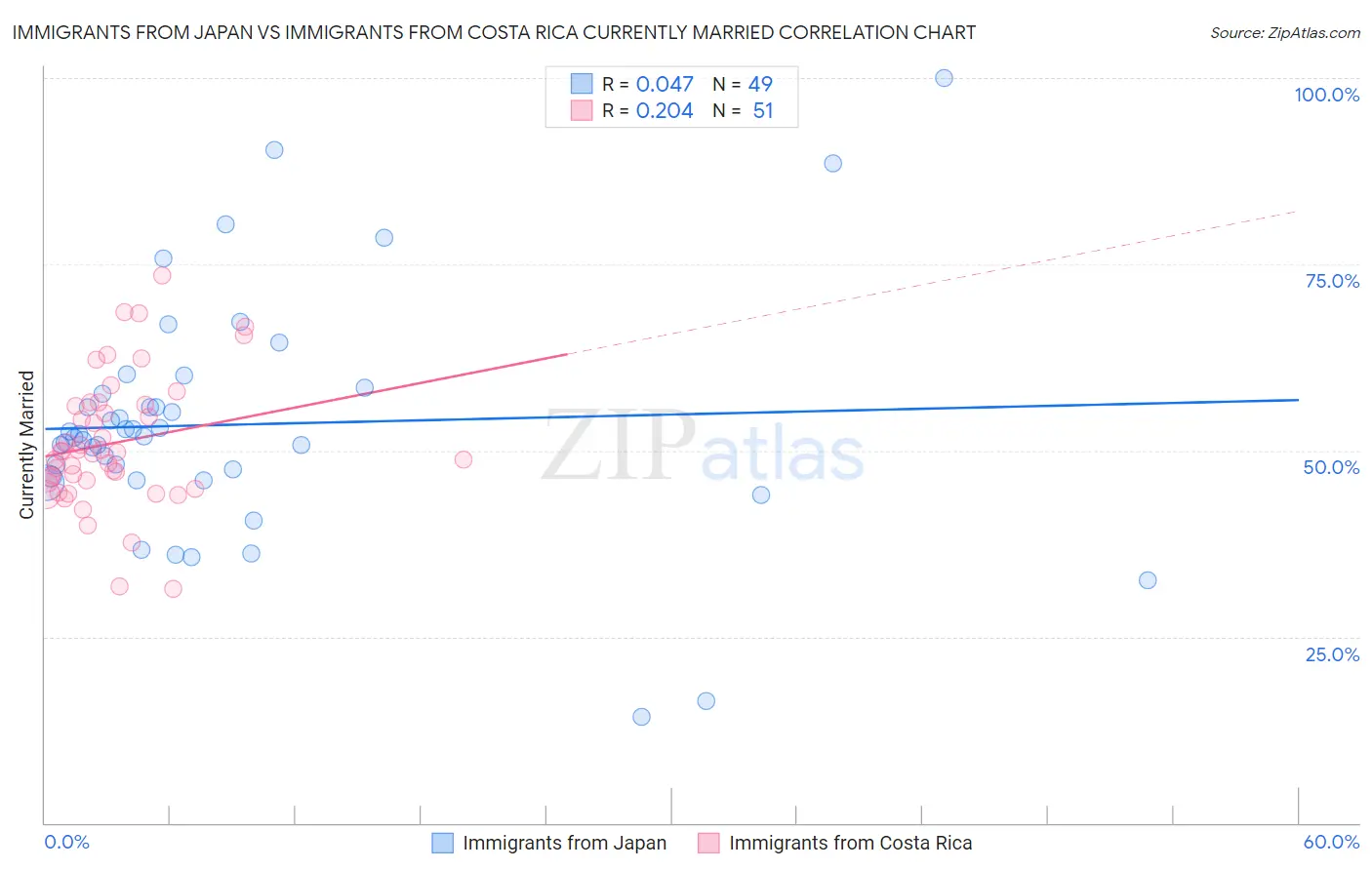 Immigrants from Japan vs Immigrants from Costa Rica Currently Married