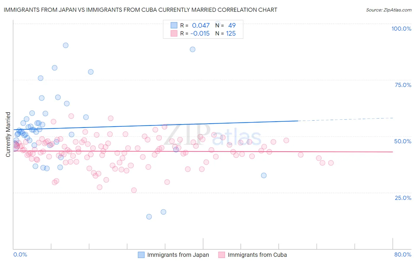 Immigrants from Japan vs Immigrants from Cuba Currently Married