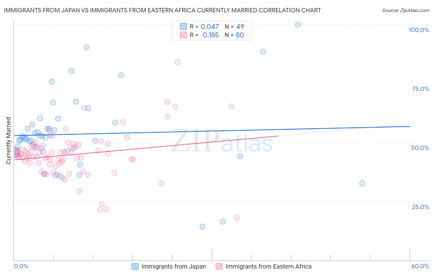 Immigrants from Japan vs Immigrants from Eastern Africa Currently Married