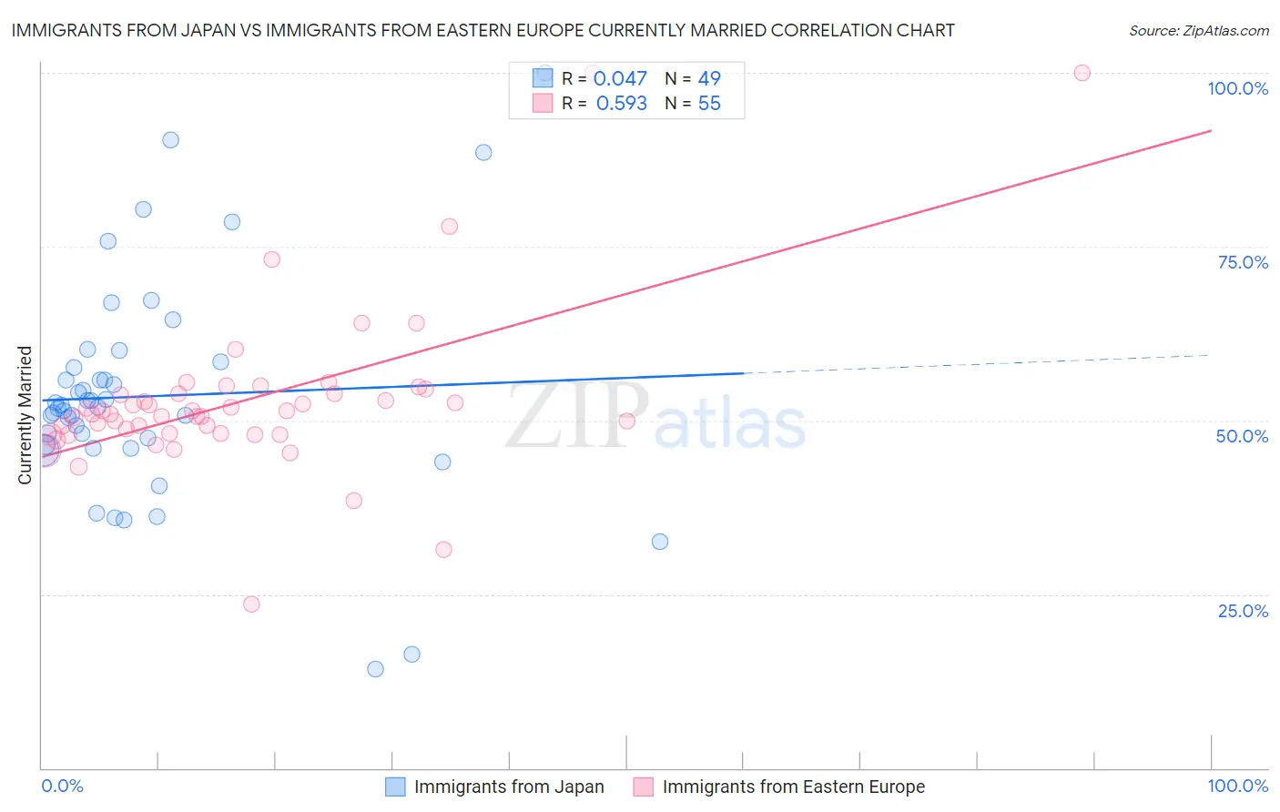 Immigrants from Japan vs Immigrants from Eastern Europe Currently Married