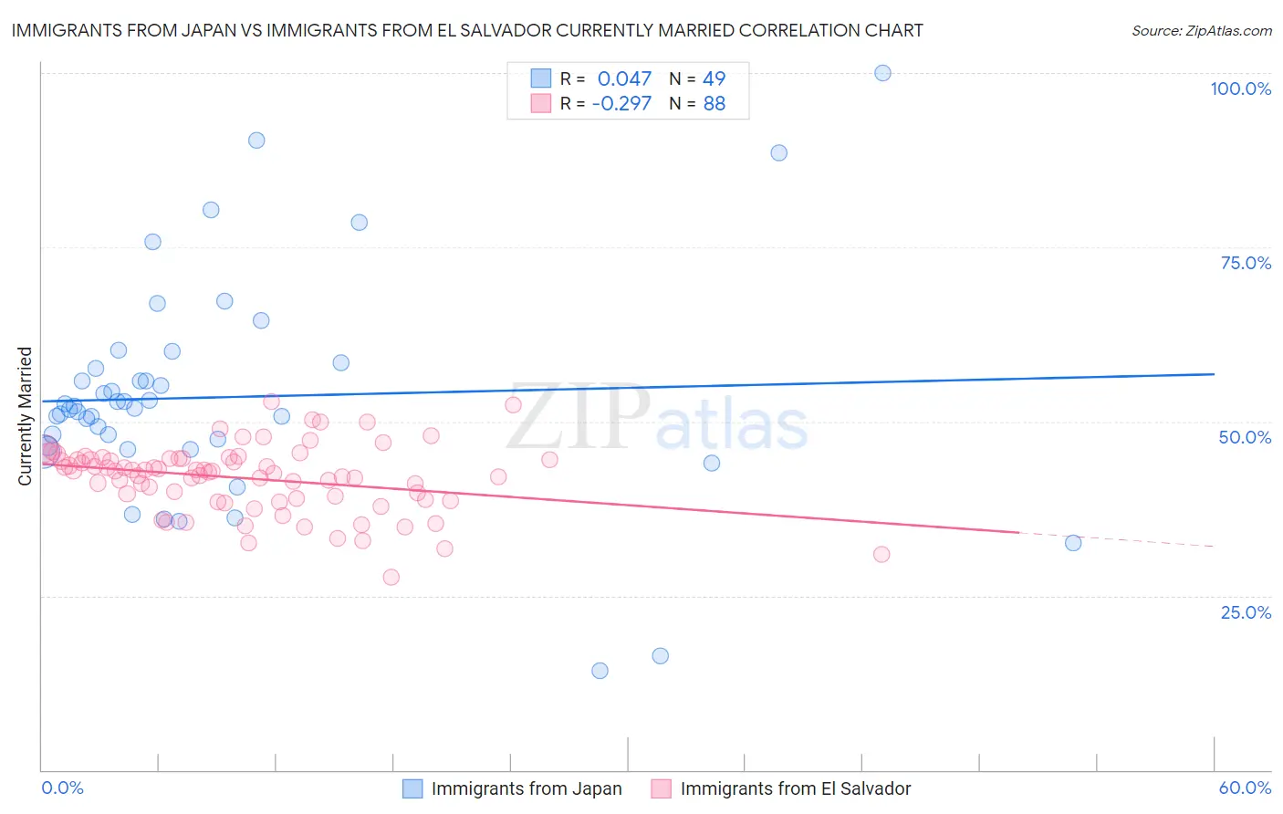 Immigrants from Japan vs Immigrants from El Salvador Currently Married