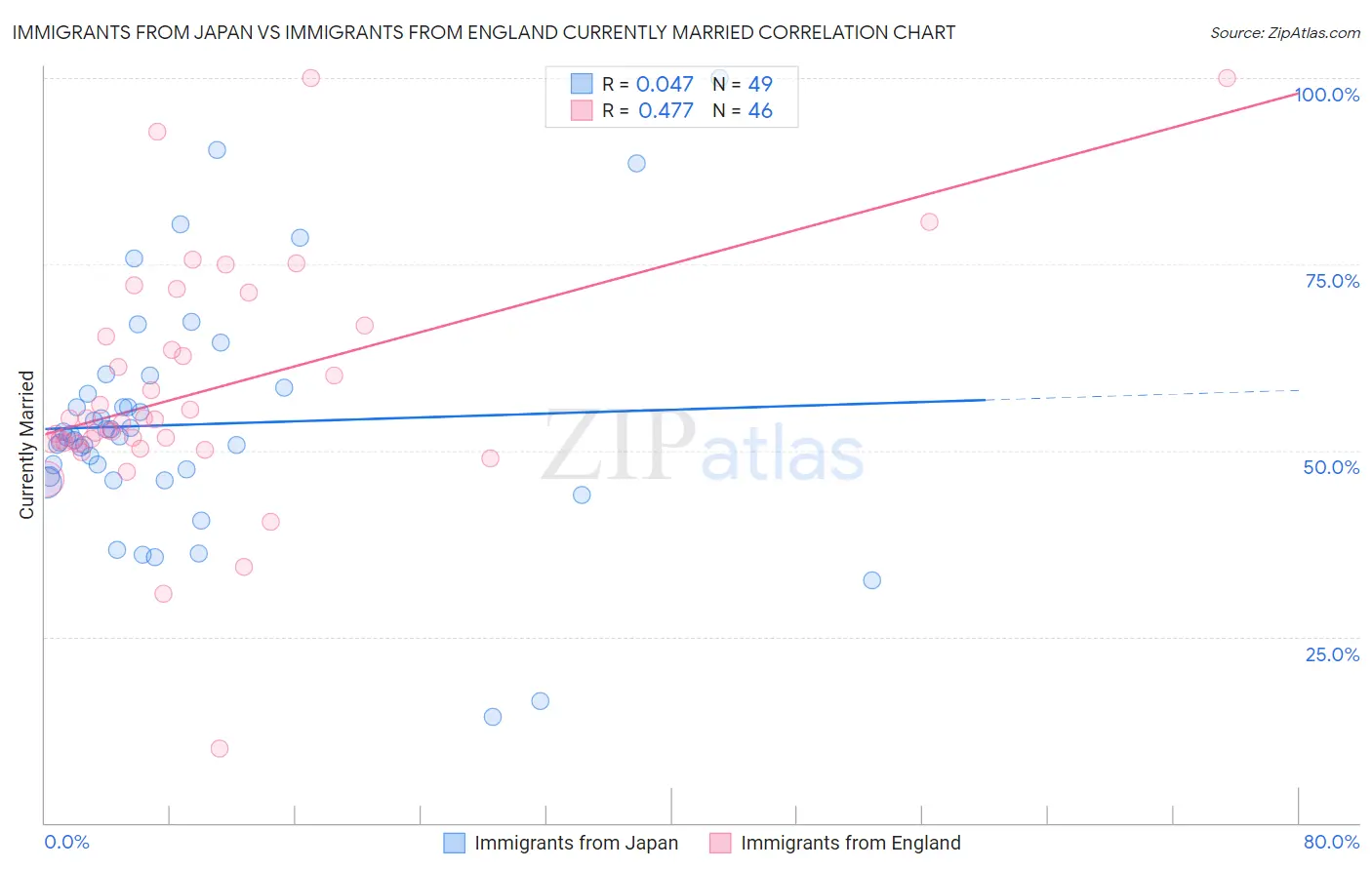 Immigrants from Japan vs Immigrants from England Currently Married