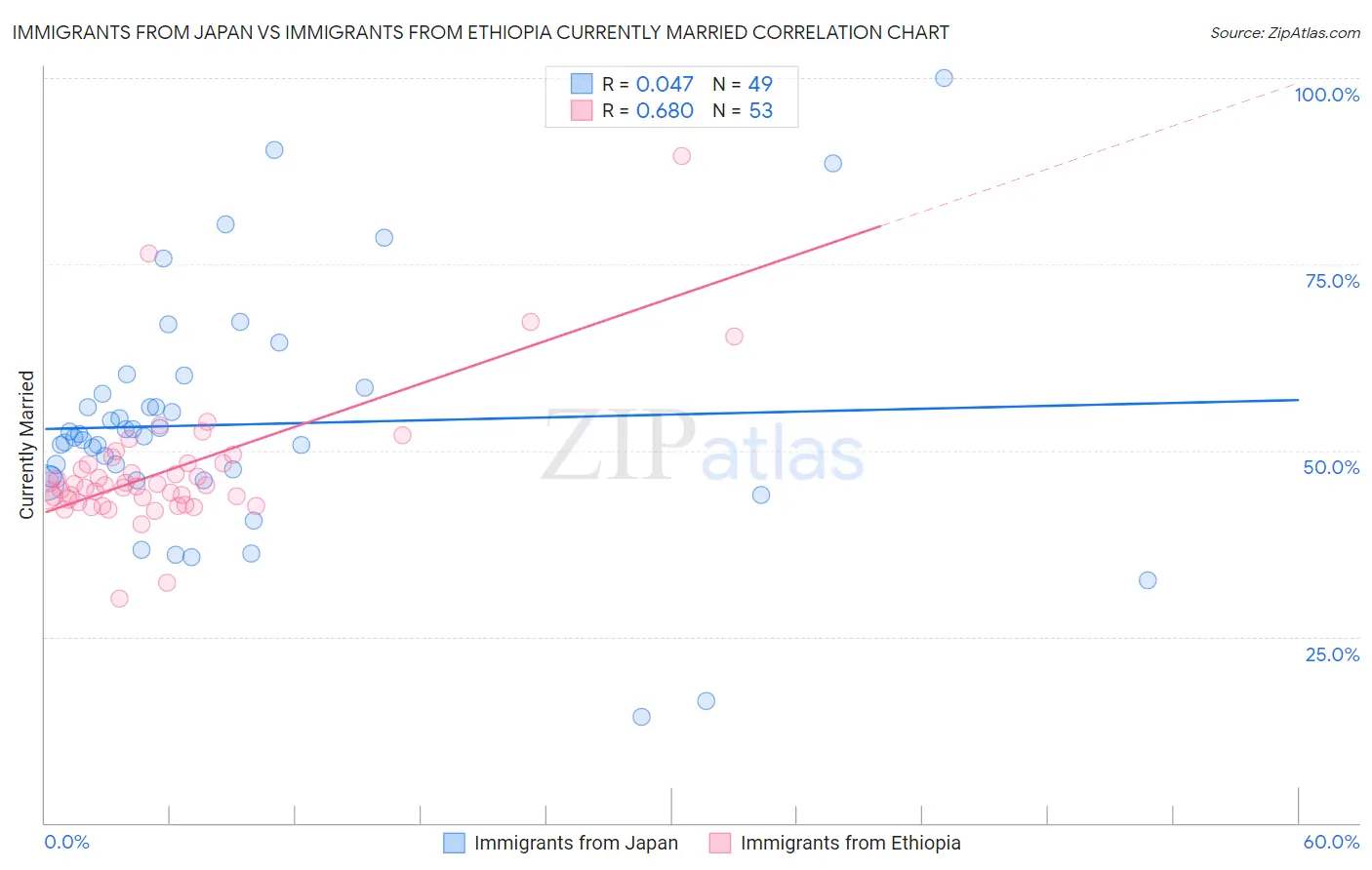 Immigrants from Japan vs Immigrants from Ethiopia Currently Married
