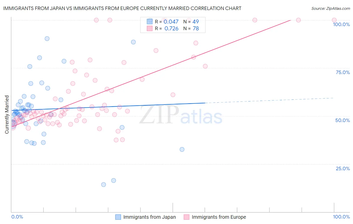 Immigrants from Japan vs Immigrants from Europe Currently Married