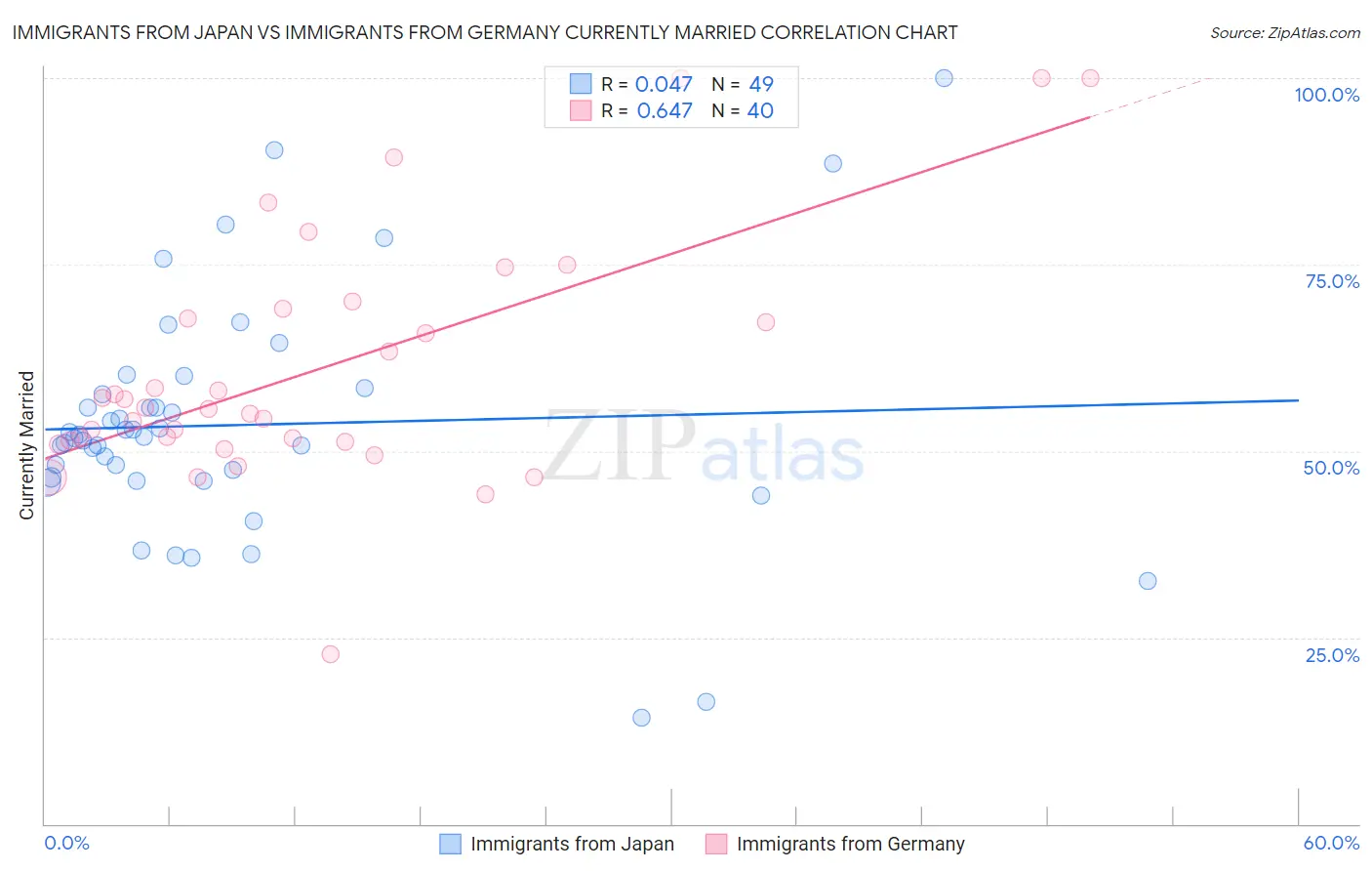 Immigrants from Japan vs Immigrants from Germany Currently Married