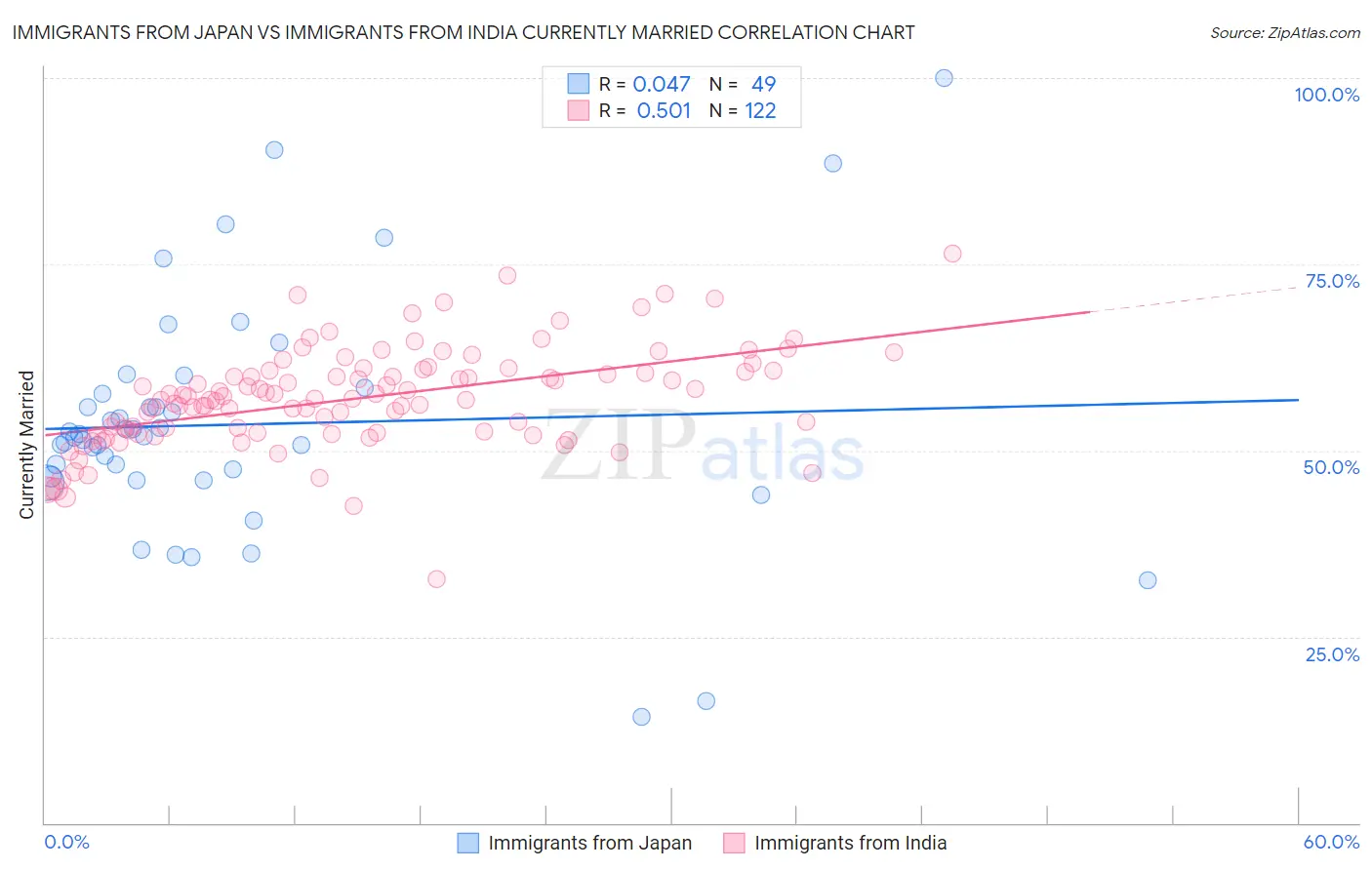 Immigrants from Japan vs Immigrants from India Currently Married